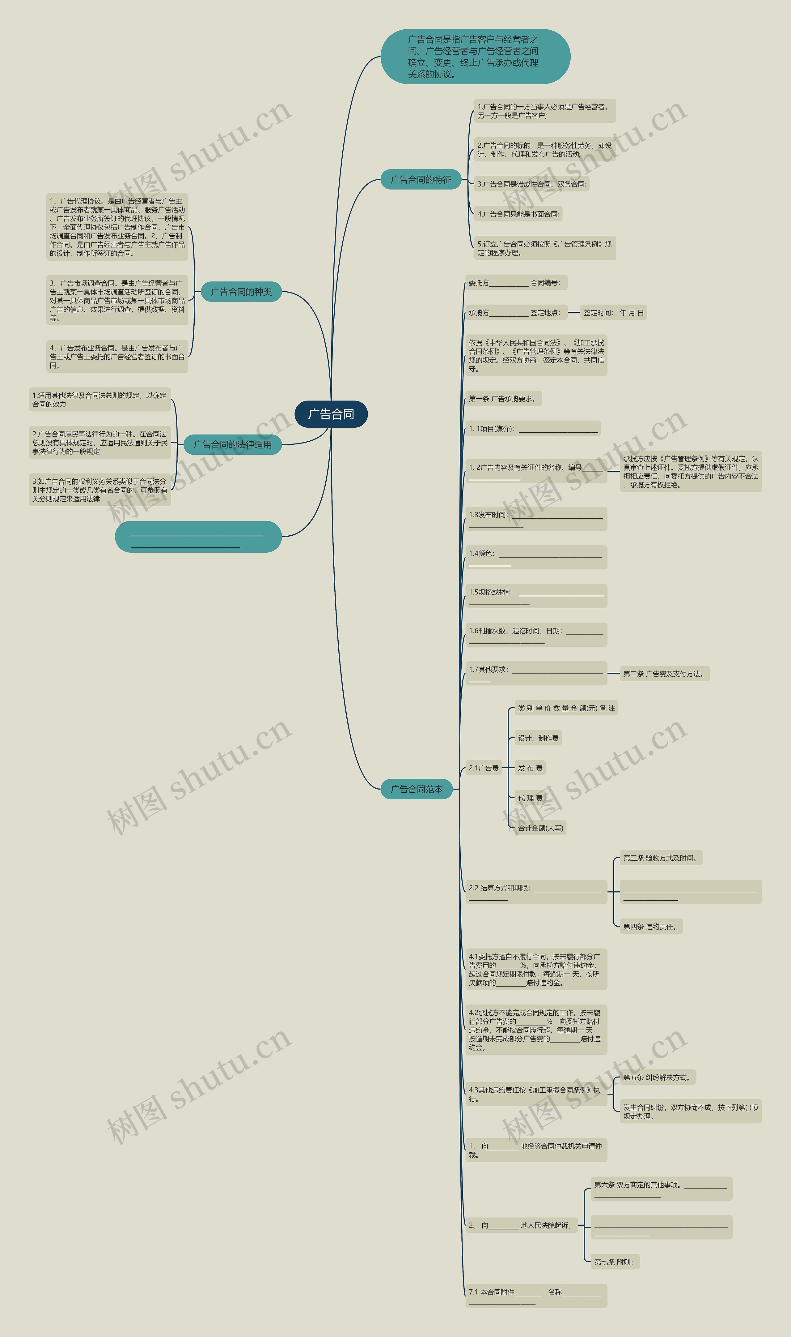 广告合同思维导图