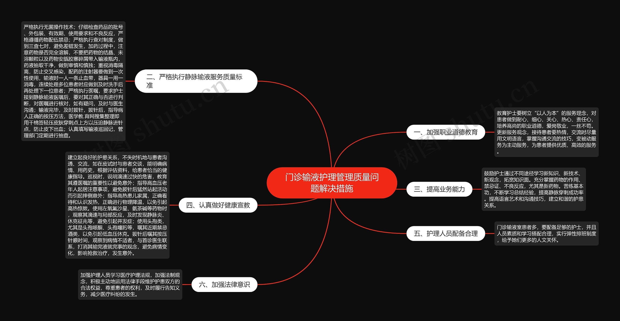 门诊输液护理管理质量问题解决措施思维导图