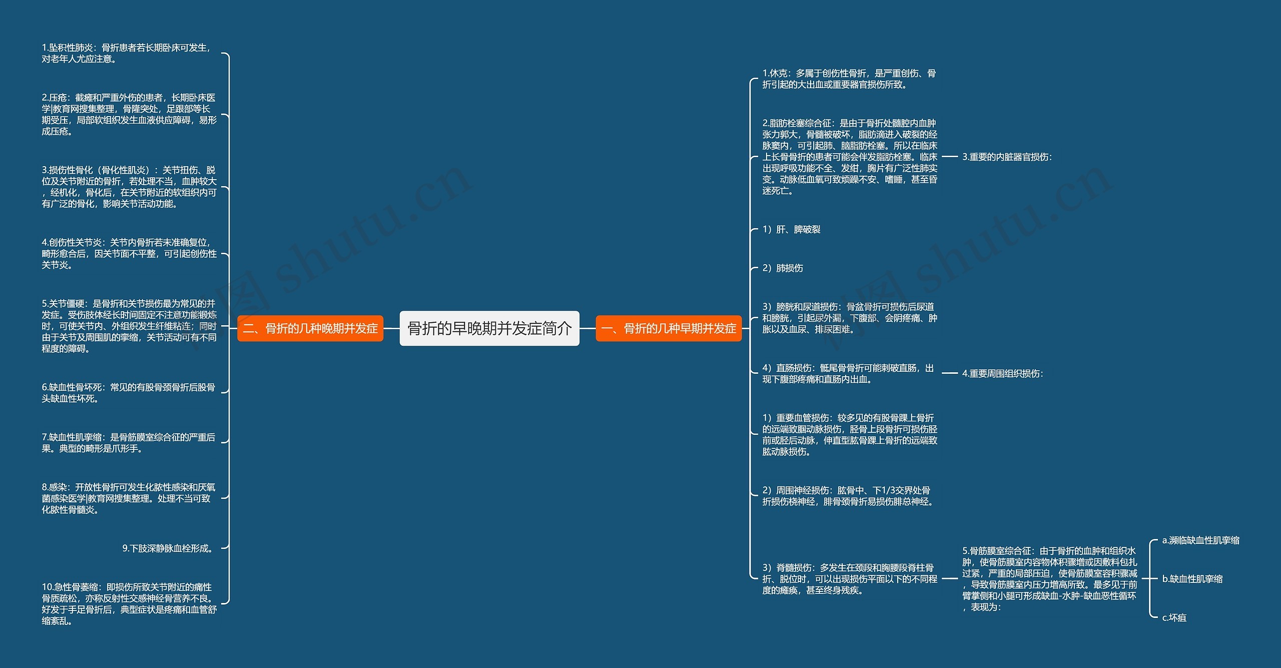 骨折的早晚期并发症简介思维导图