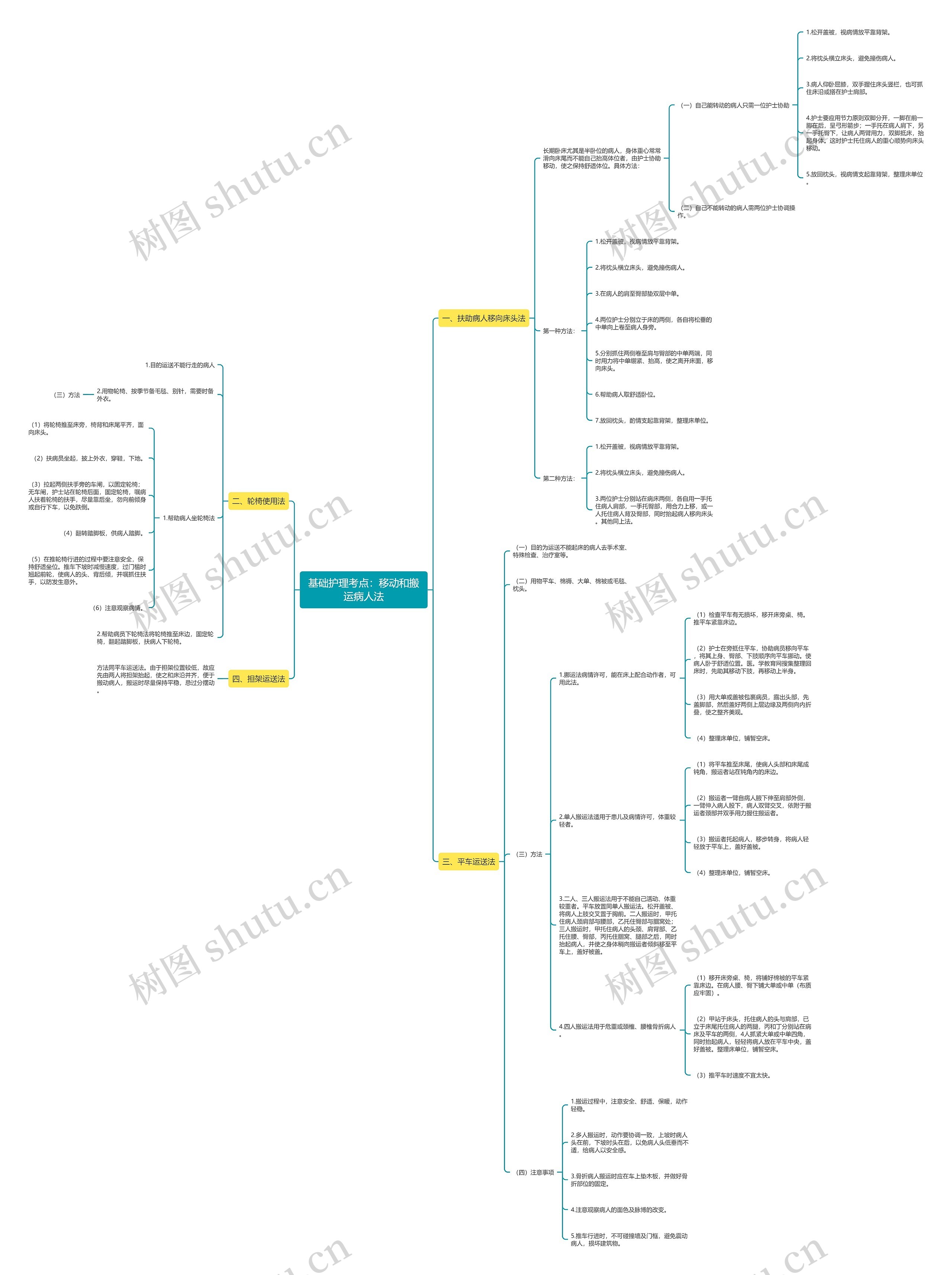 基础护理考点：移动和搬运病人法思维导图