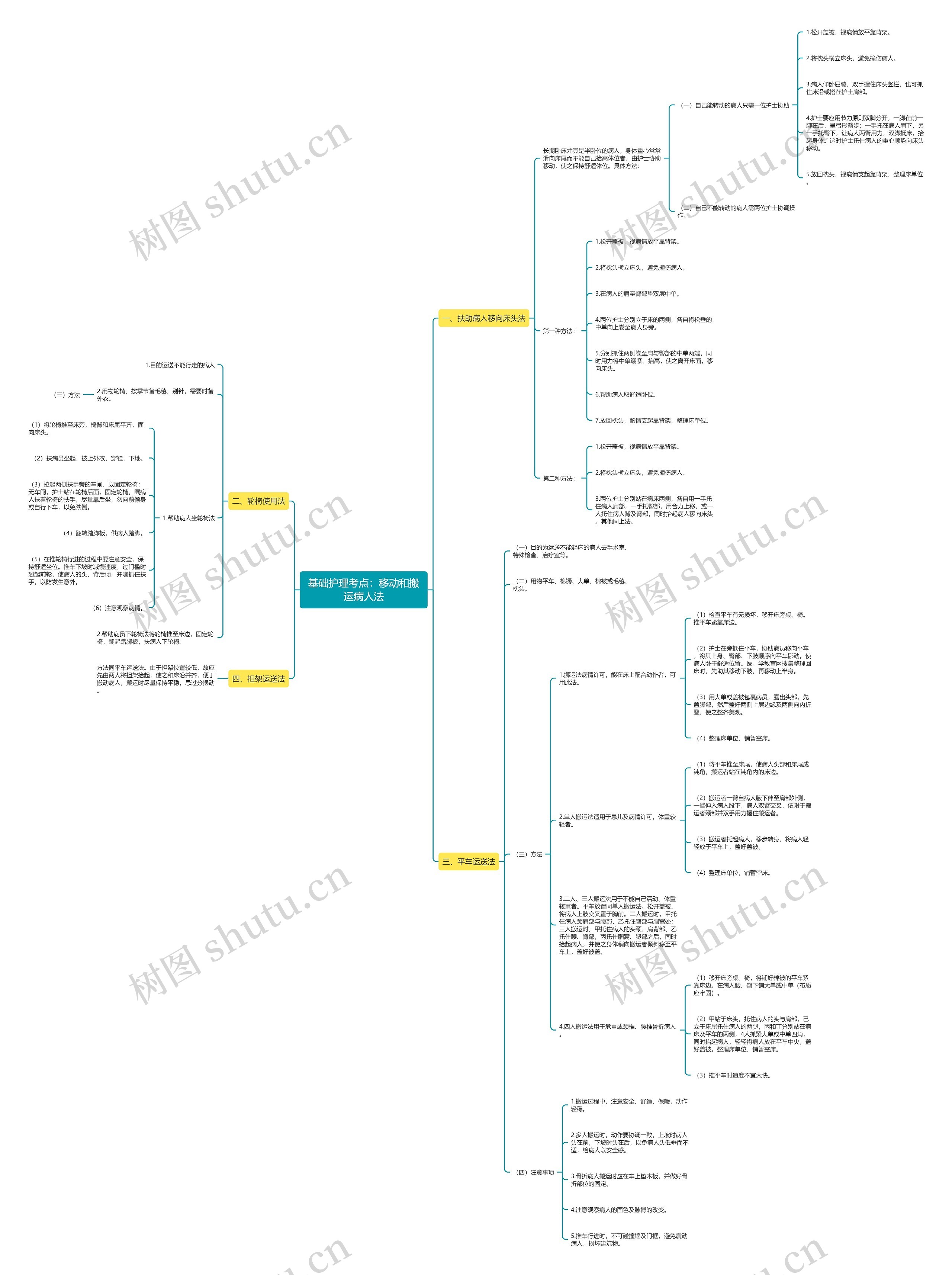 基础护理考点:移动和搬运病人法 基础护理考点:移动和搬运病人法