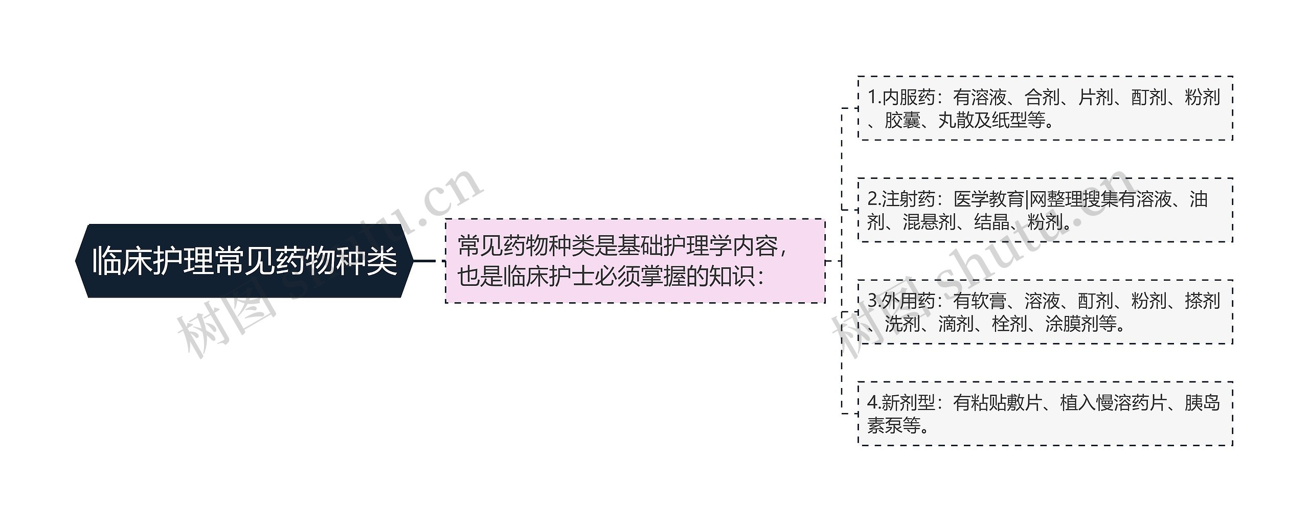 临床护理常见药物种类