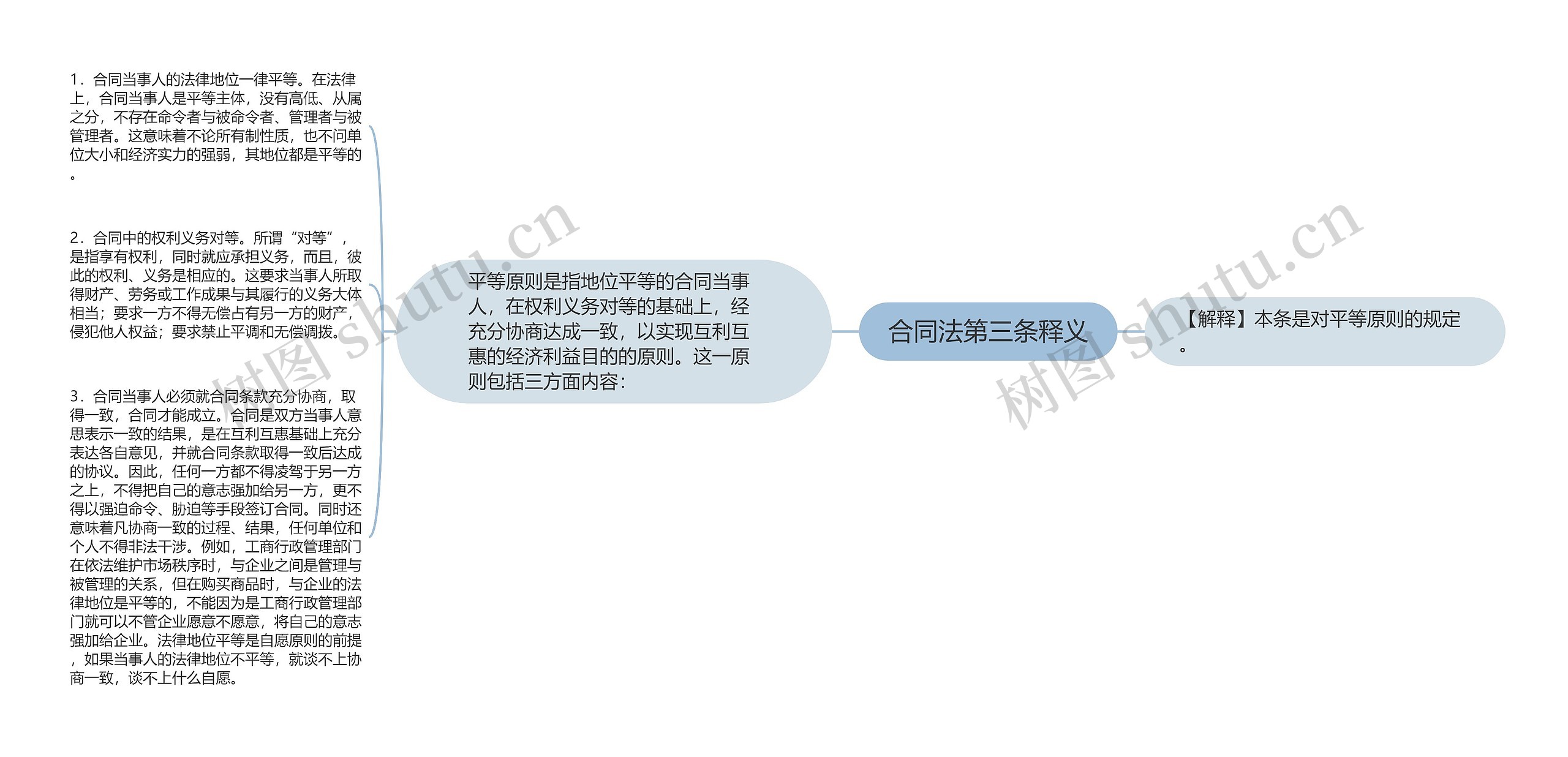 合同法第三条释义