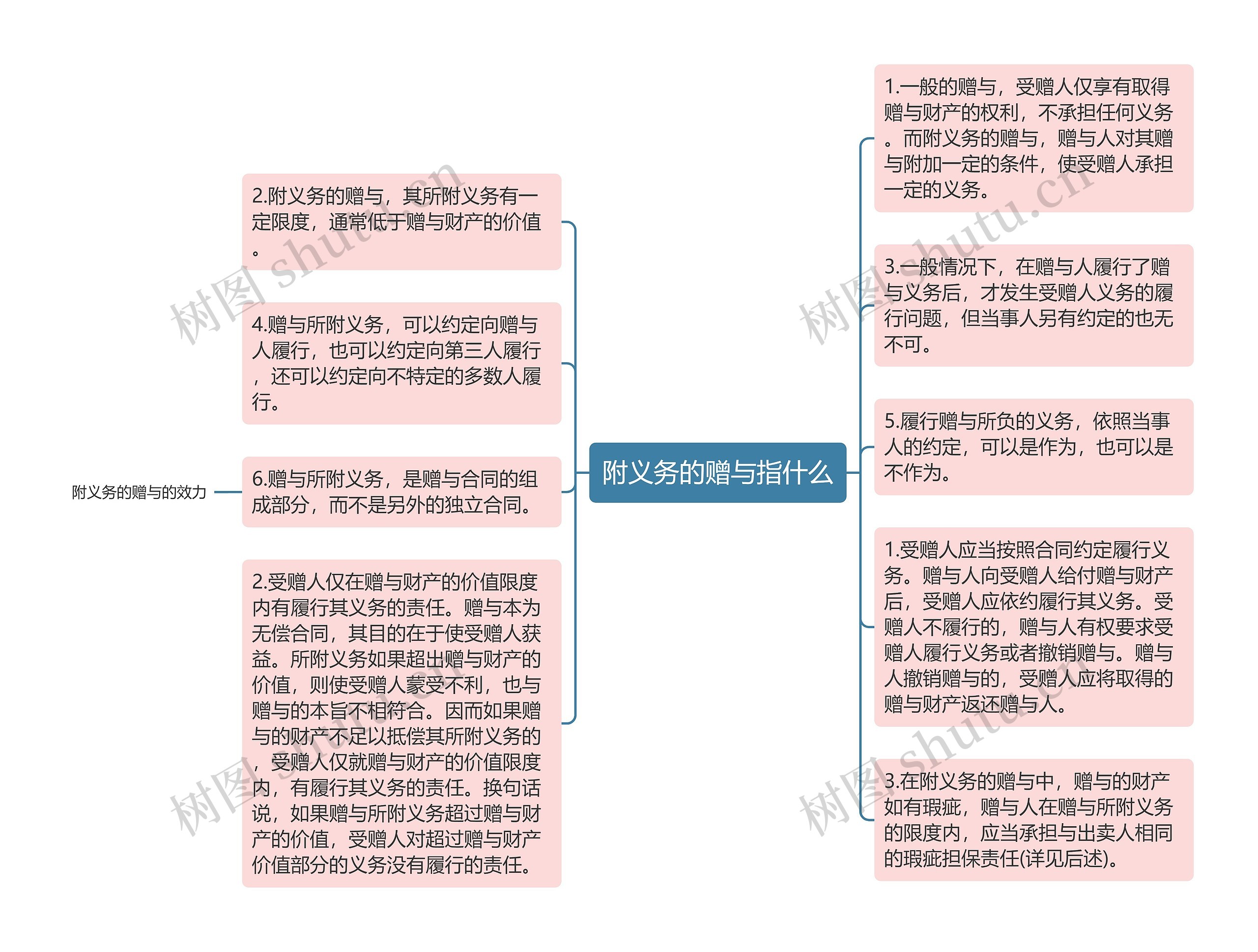 附义务的赠与指什么