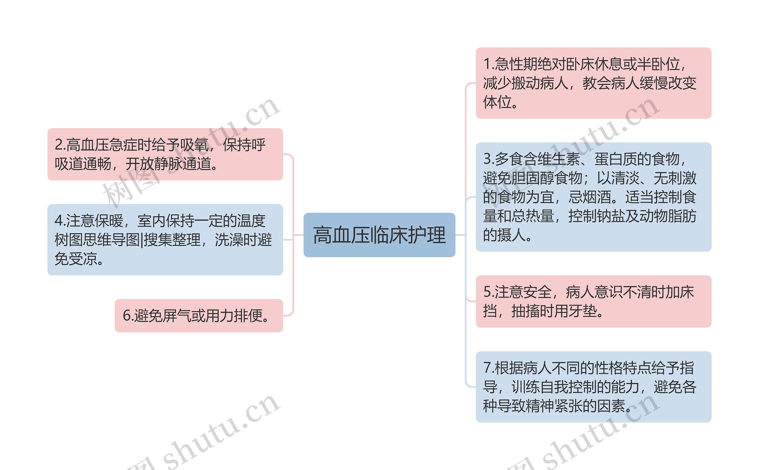 高血压临床护理