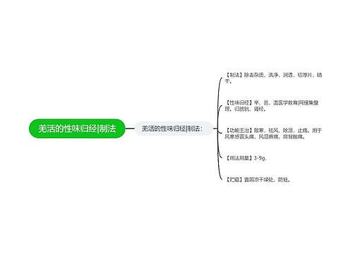 羌活的性味归经|制法