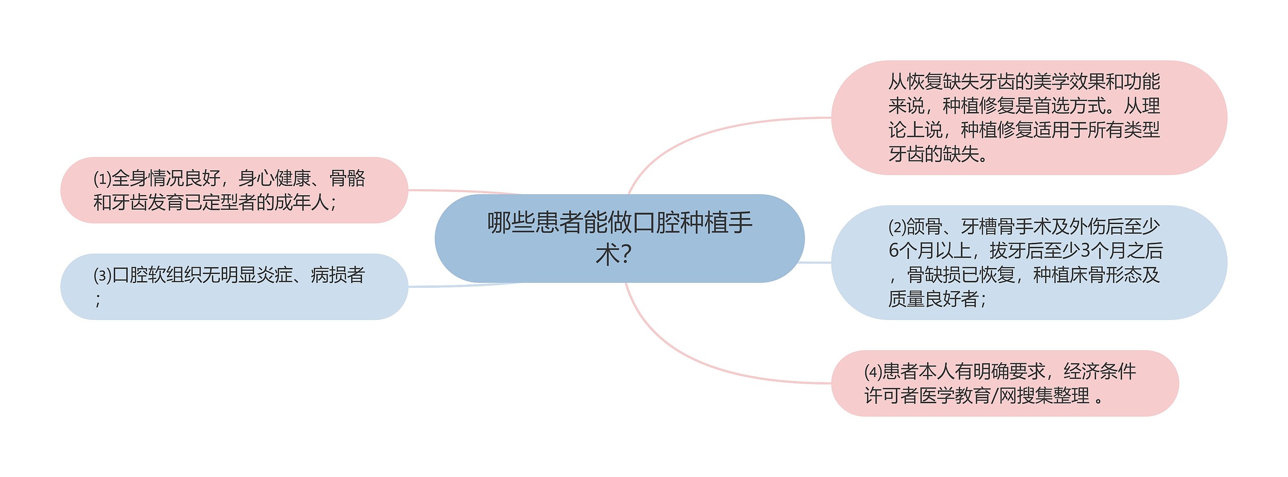 哪些患者能做口腔种植手术？思维导图