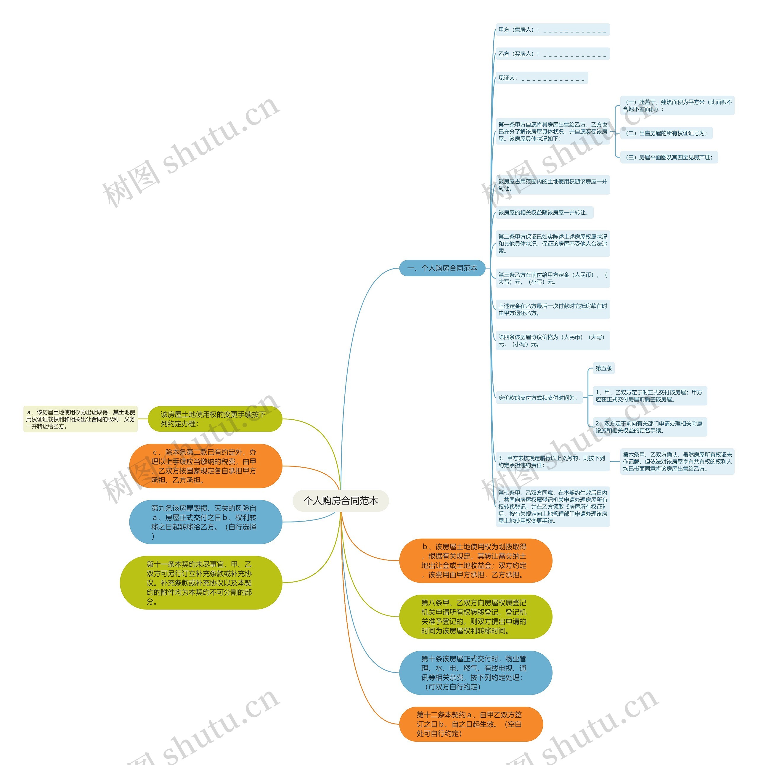 个人购房合同范本思维导图