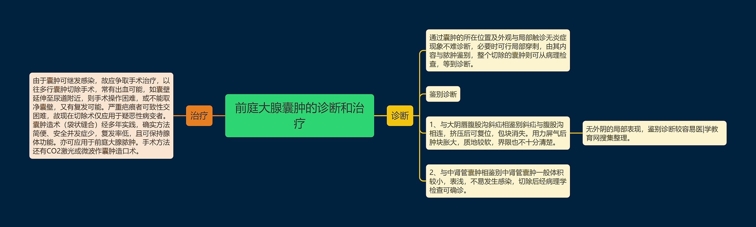 前庭大腺囊肿的诊断和治疗思维导图