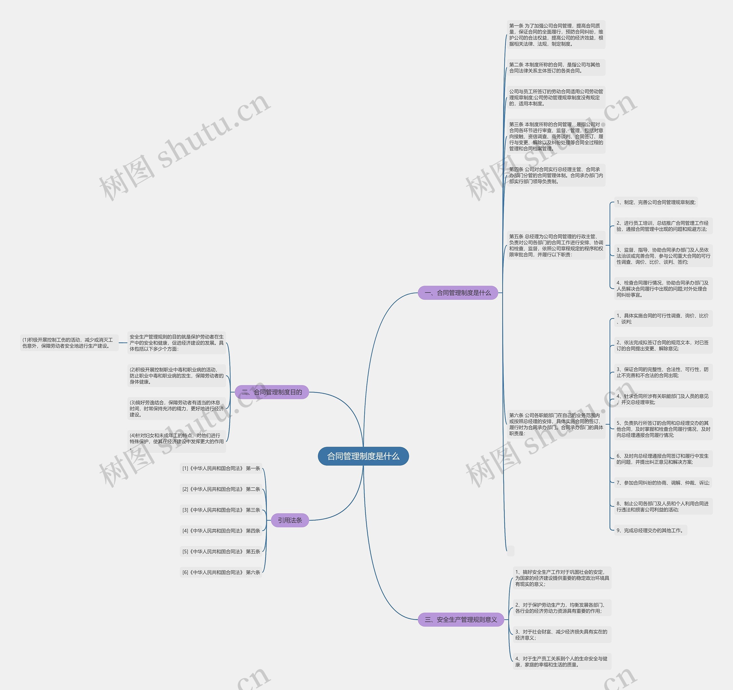合同管理制度是什么思维导图