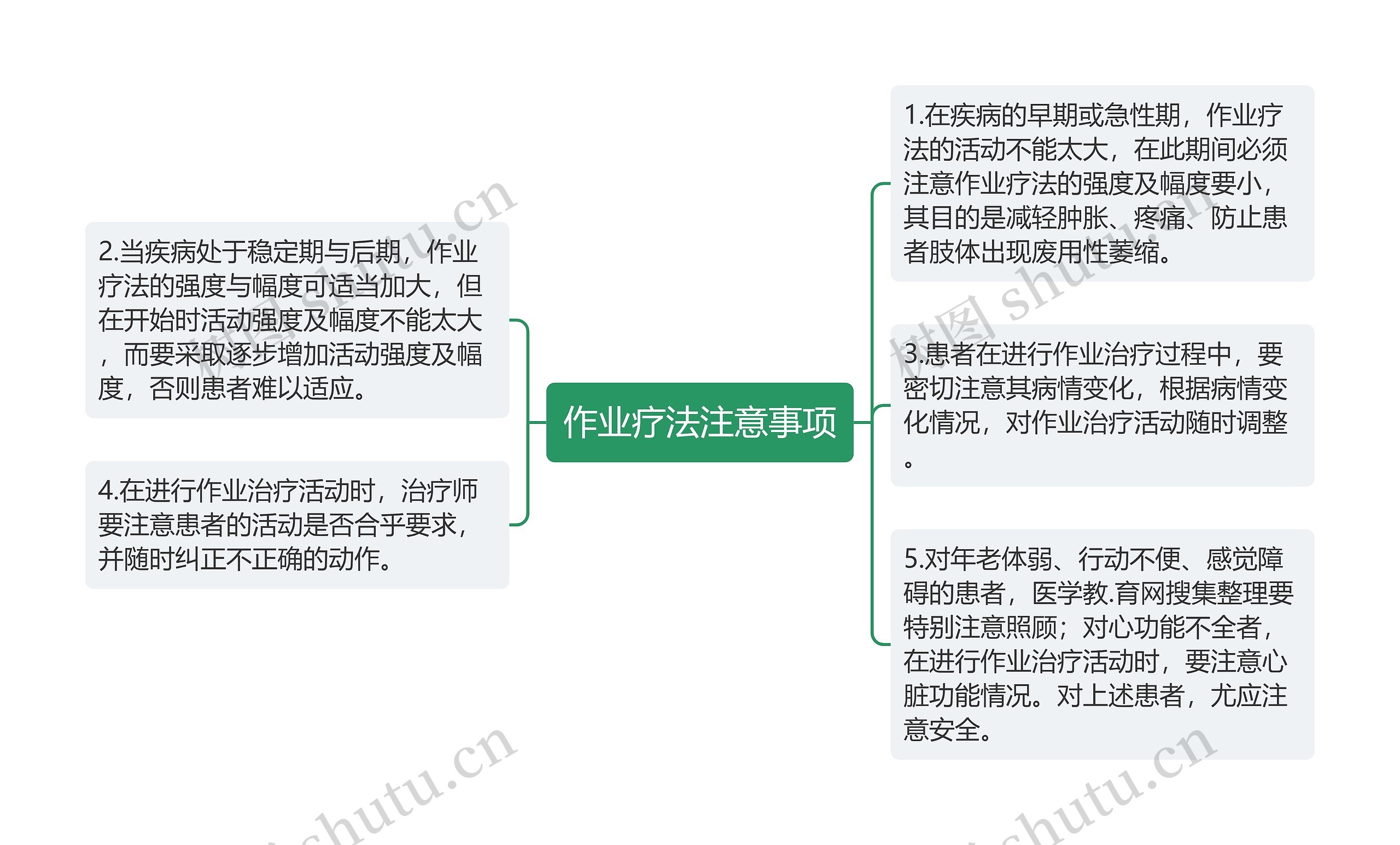 作业疗法注意事项思维导图