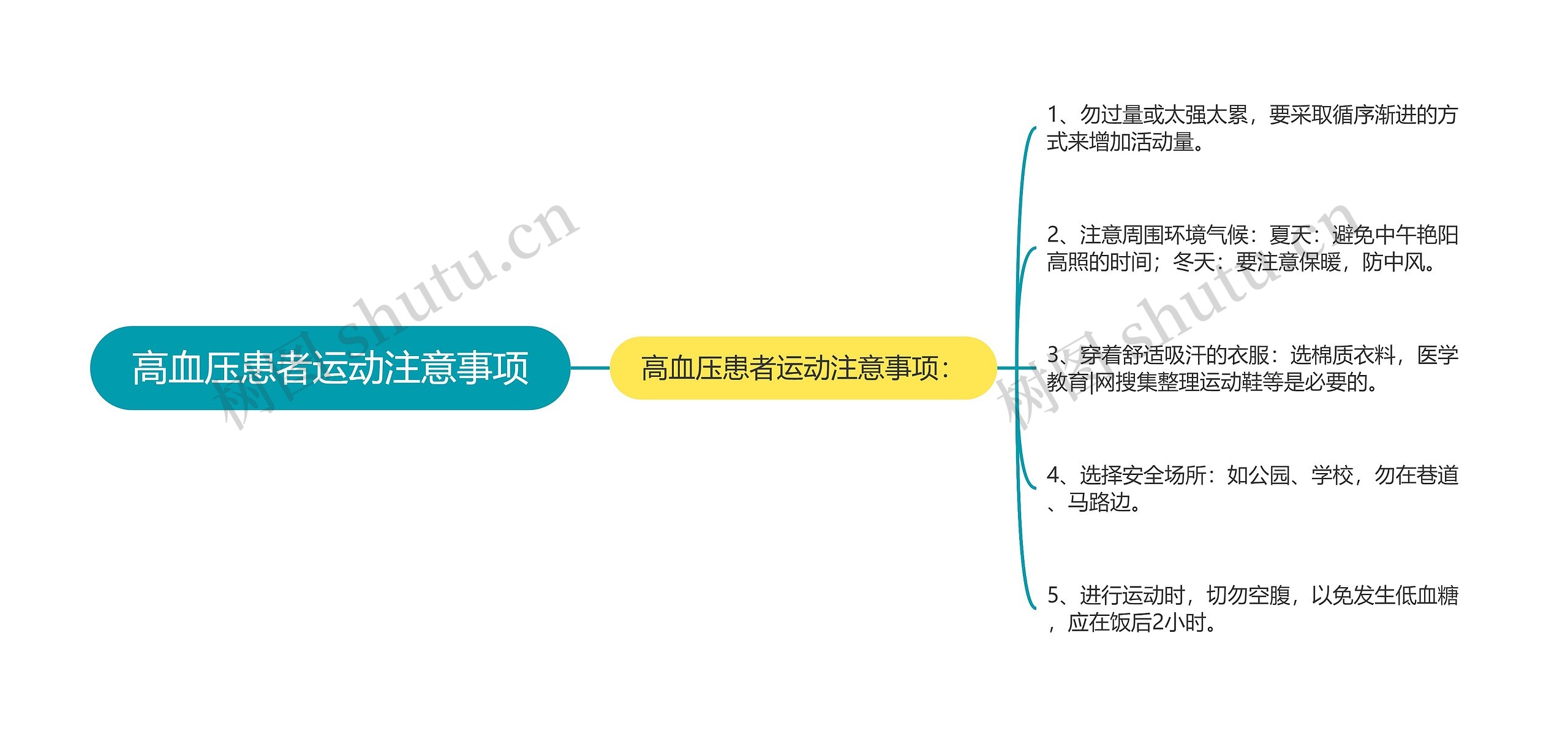 高血压患者运动注意事项思维导图