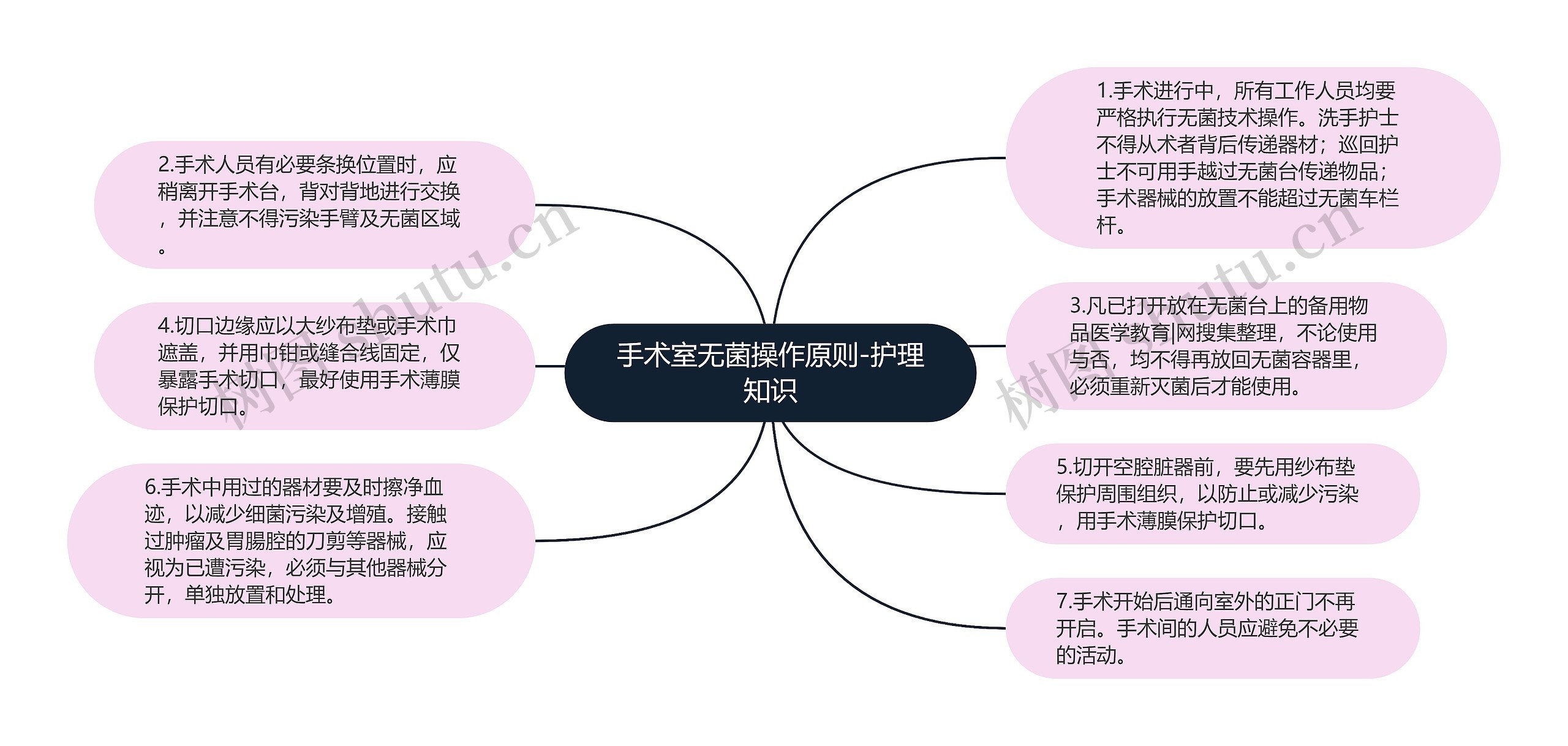 手术室无菌操作原则-护理知识思维导图