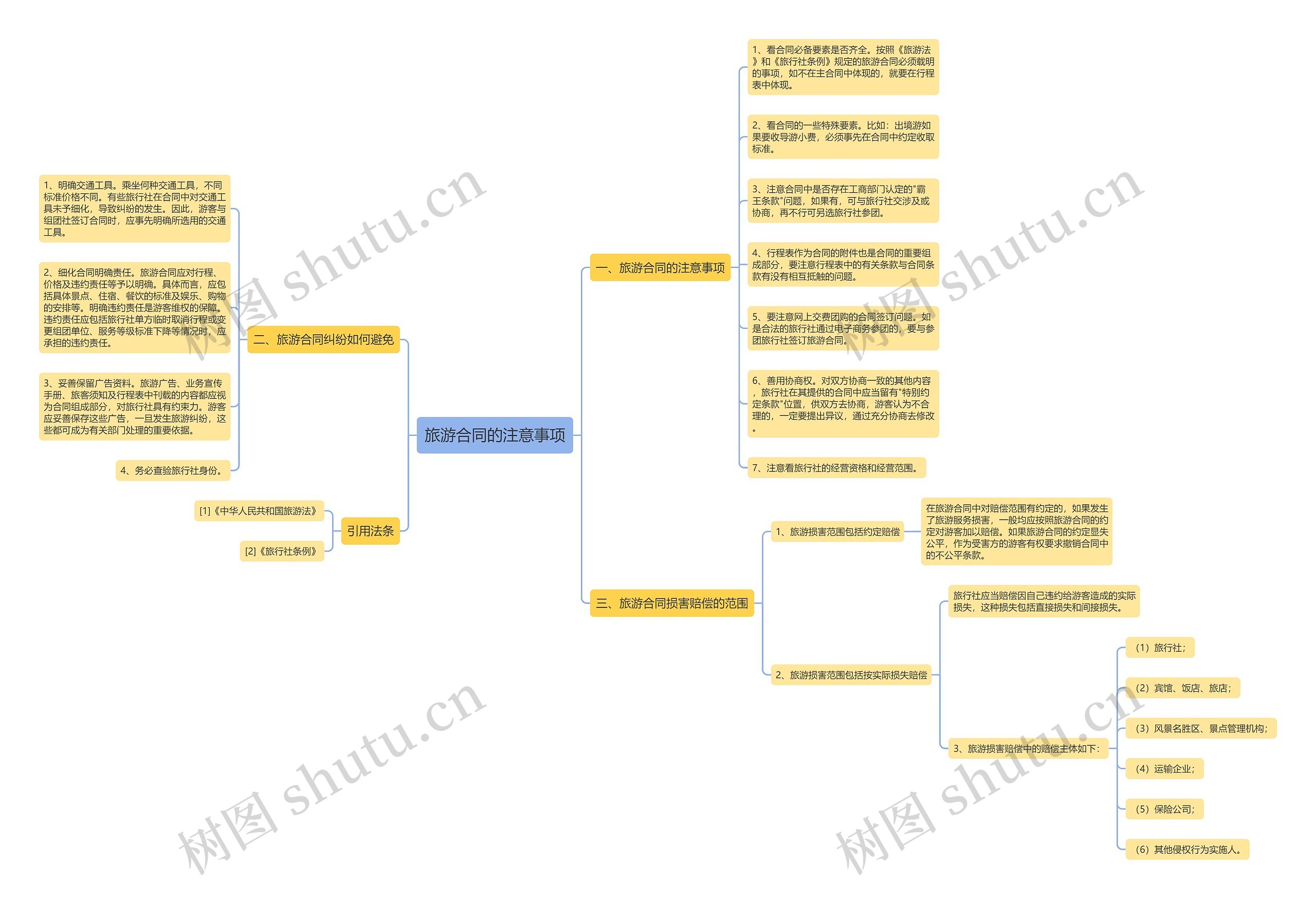 旅游合同的注意事项思维导图