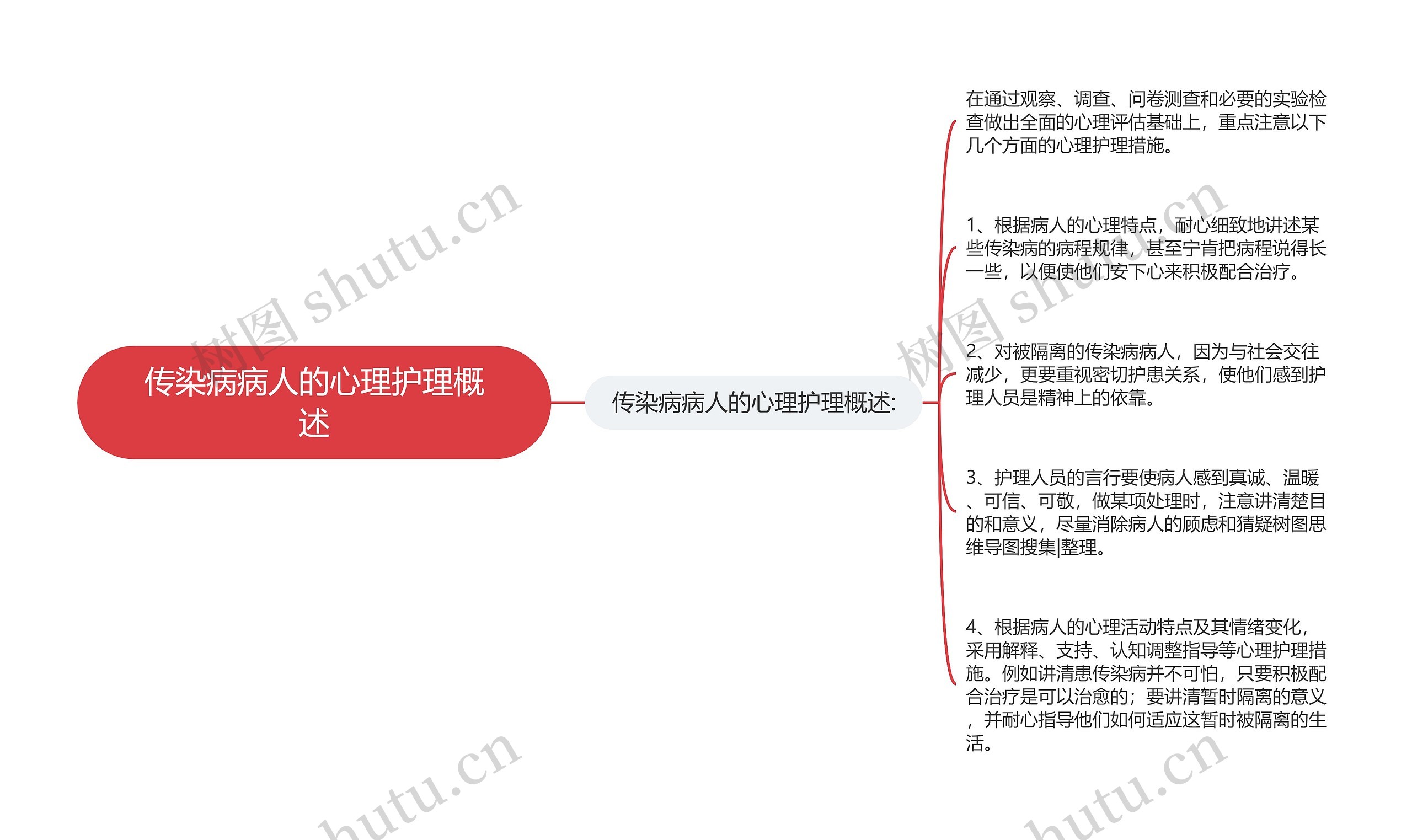 传染病病人的心理护理概述思维导图