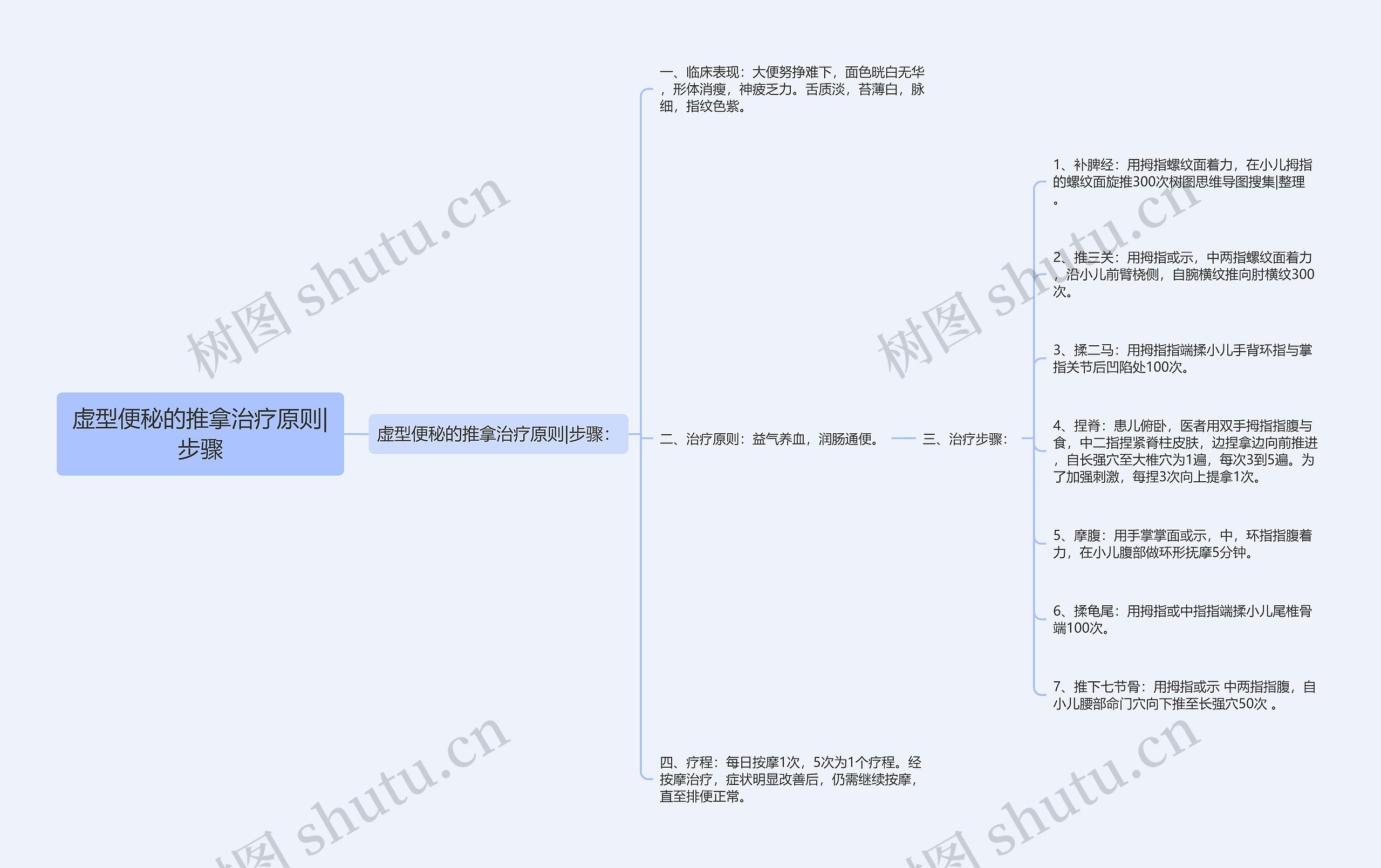 虚型便秘的推拿治疗原则|步骤思维导图