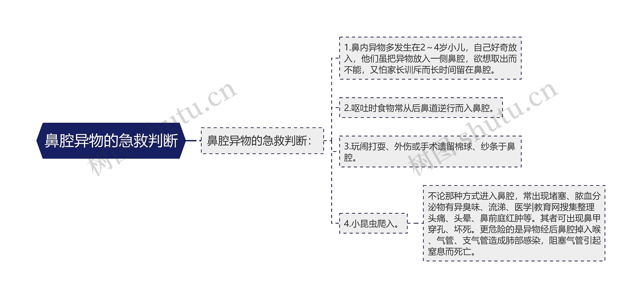 鼻腔异物的急救判断思维导图