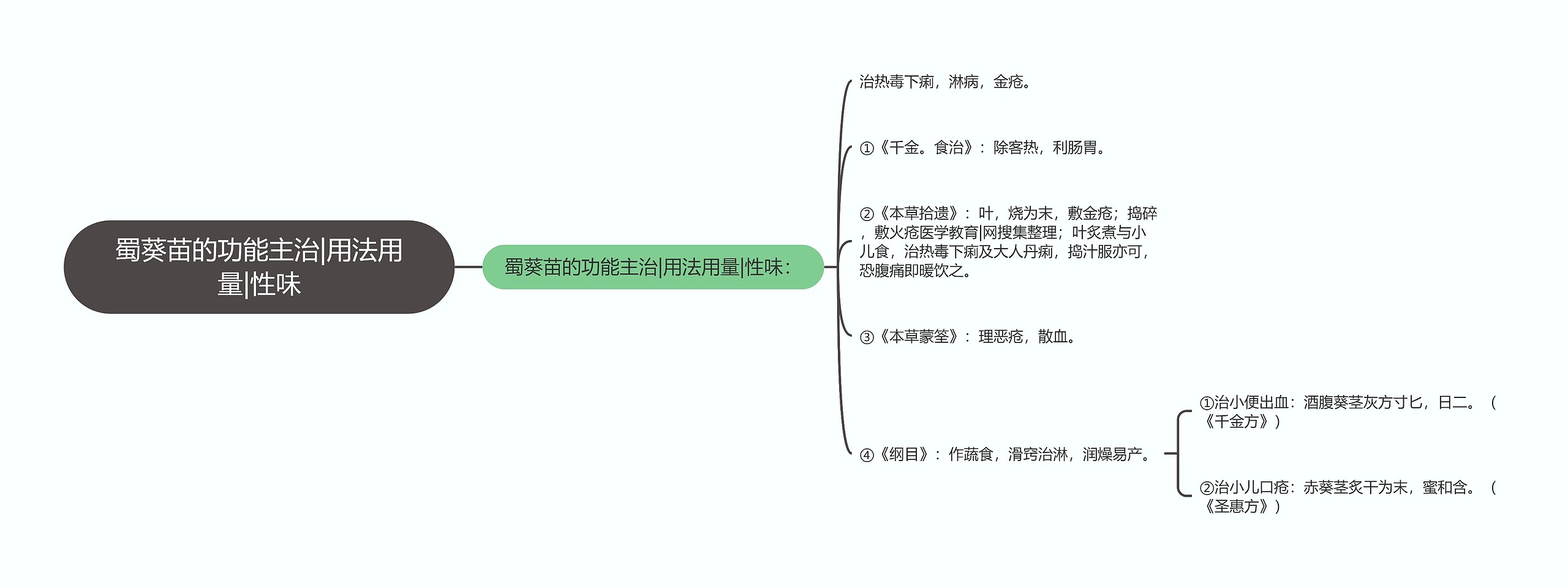 蜀葵苗的功能主治|用法用量|性味思维导图