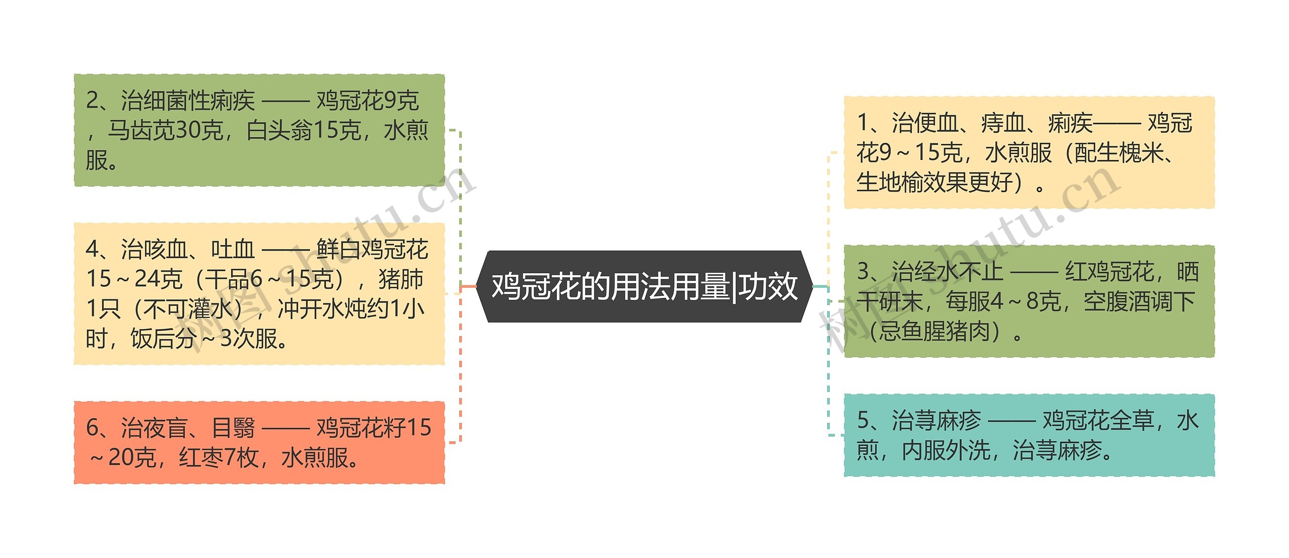 鸡冠花的用法用量|功效思维导图