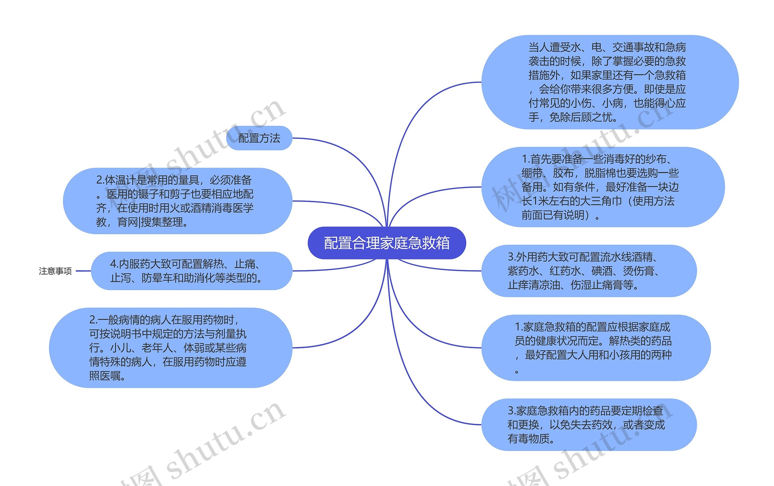 配置合理家庭急救箱思维导图