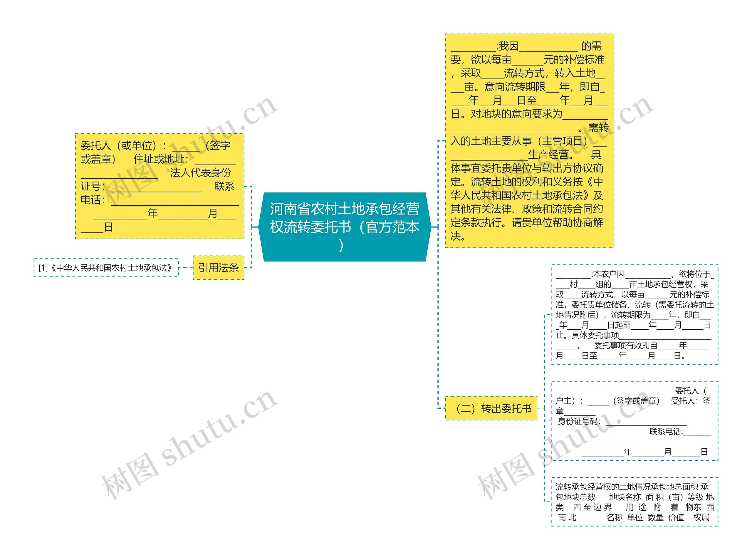 河南省农村土地承包经营权流转委托书（官方范本）思维导图