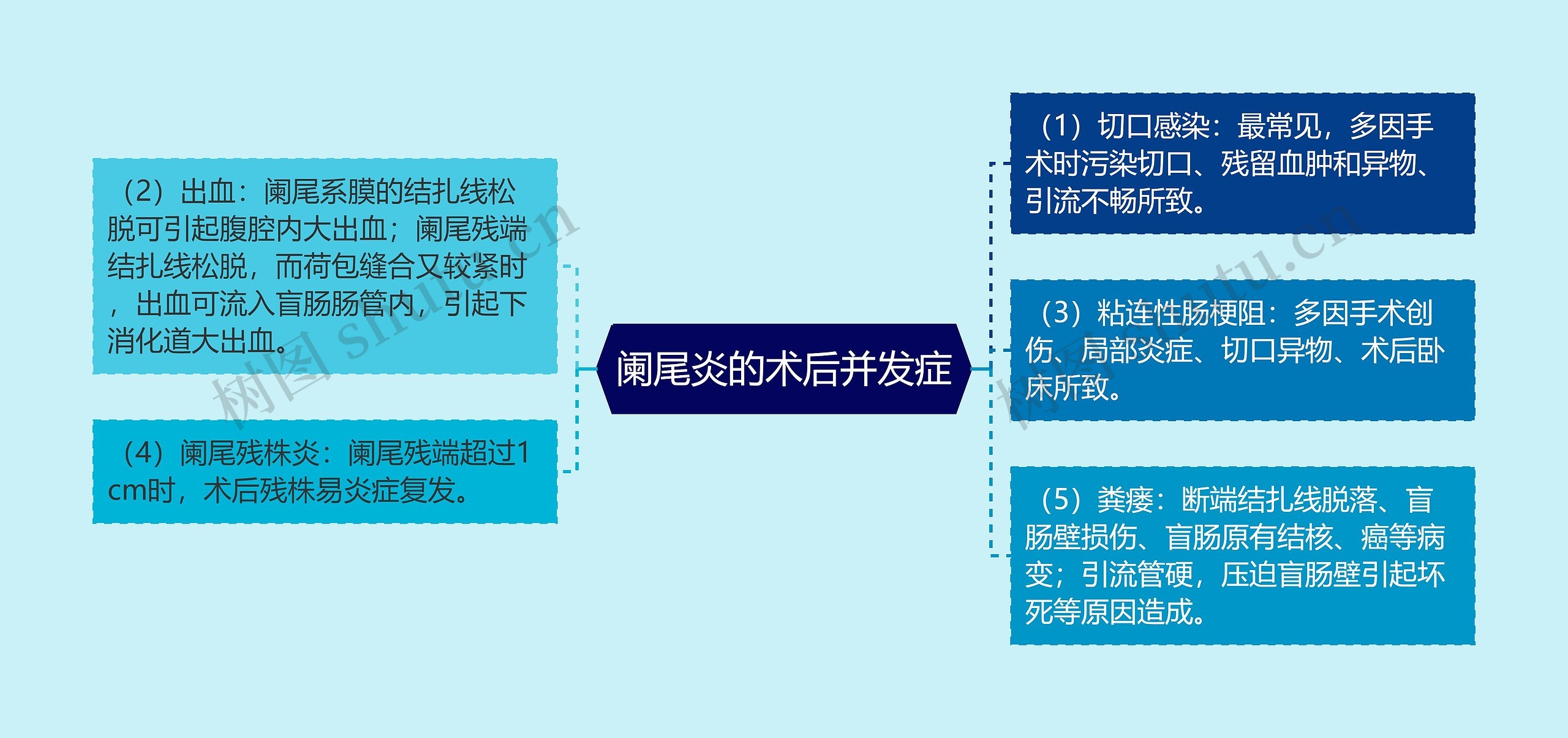 阑尾炎的术后并发症思维导图