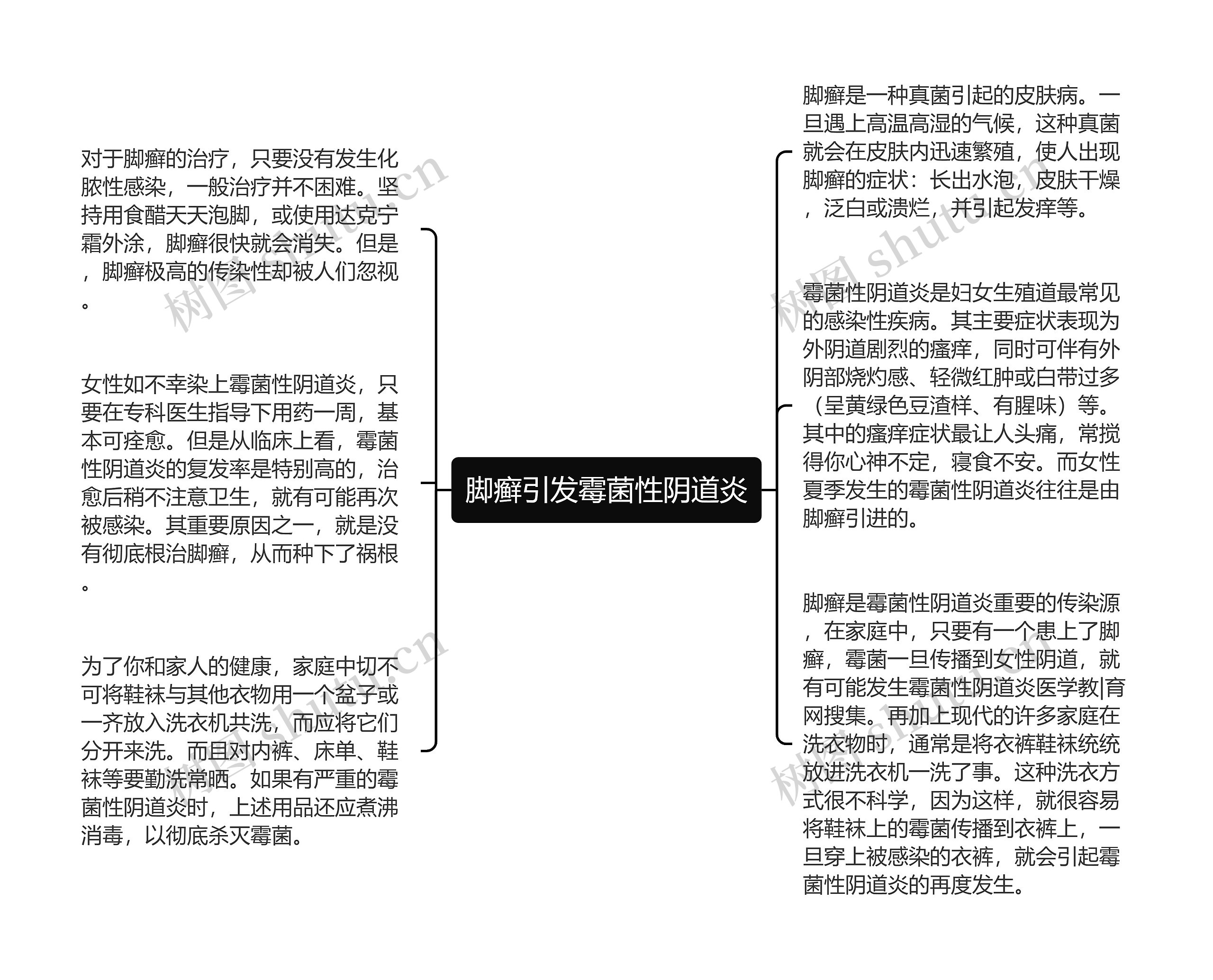 脚癣引发霉菌性阴道炎思维导图