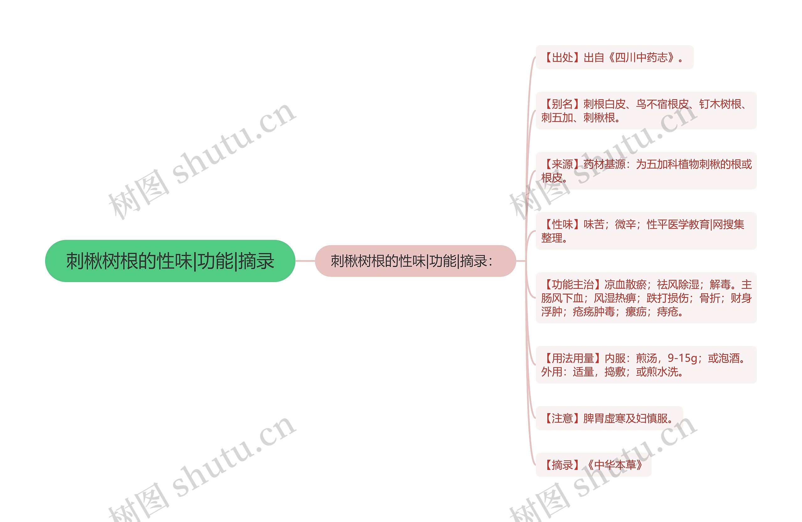 刺楸树根的性味|功能|摘录思维导图