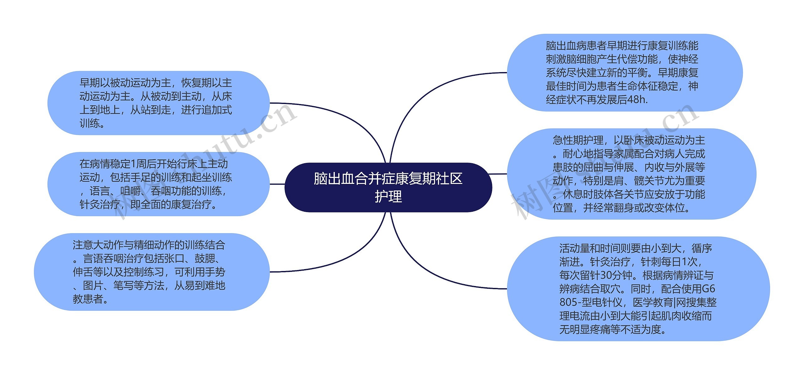 脑出血合并症康复期社区护理思维导图