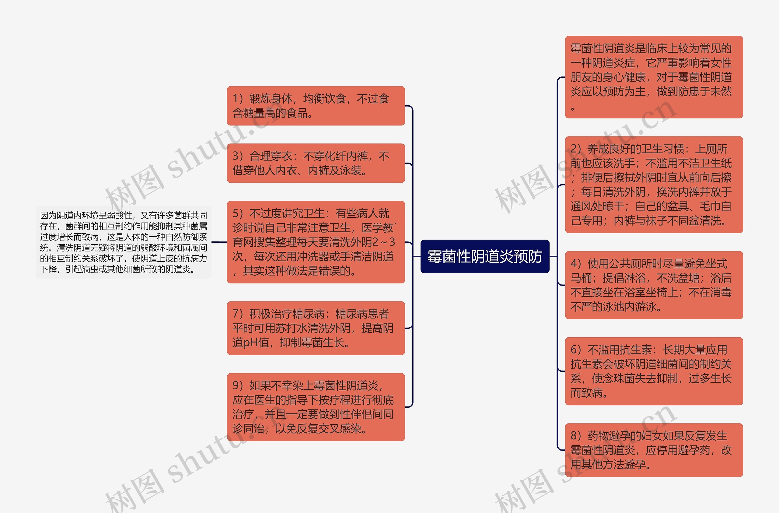 霉菌性阴道炎预防思维导图