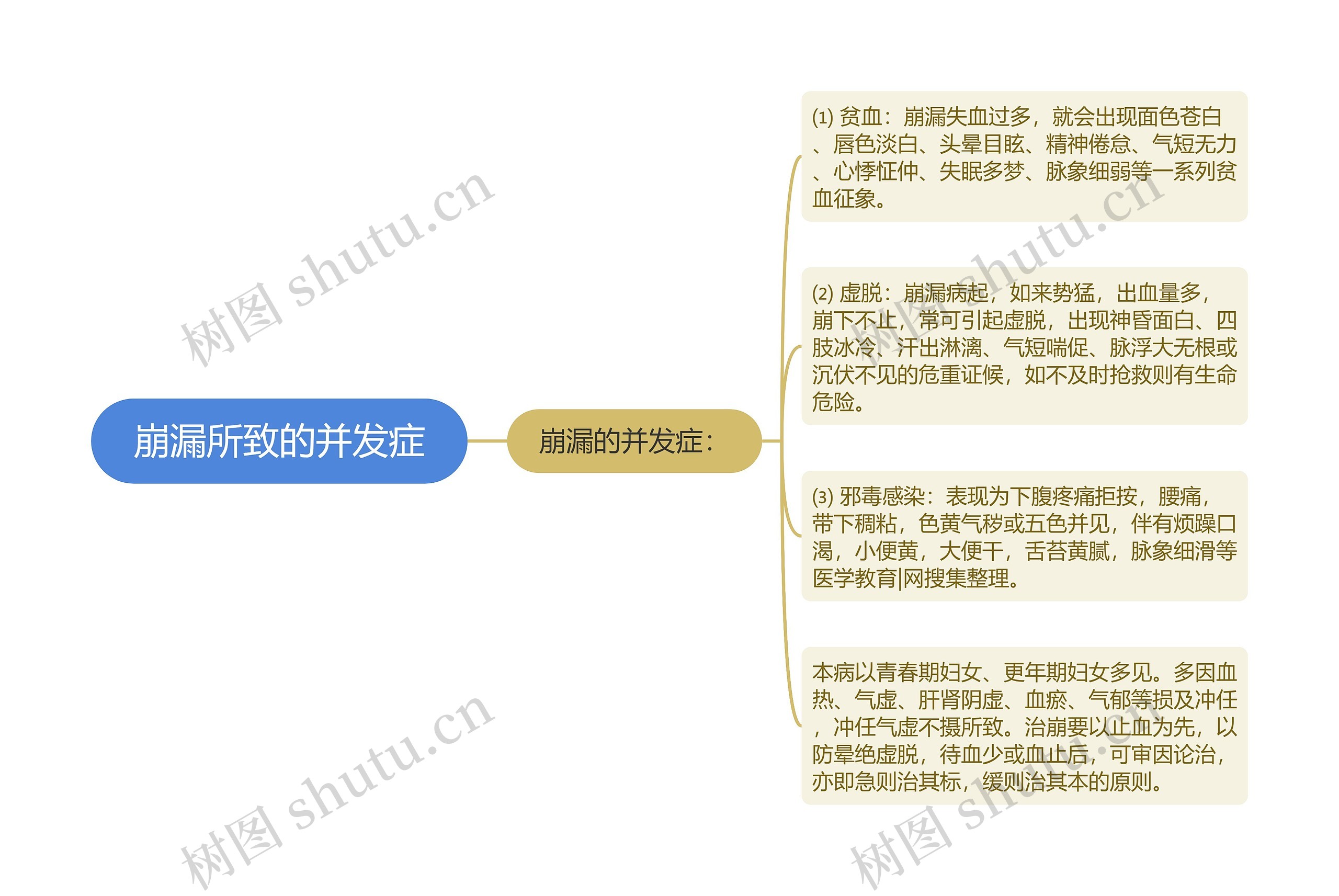 崩漏所致的并发症思维导图