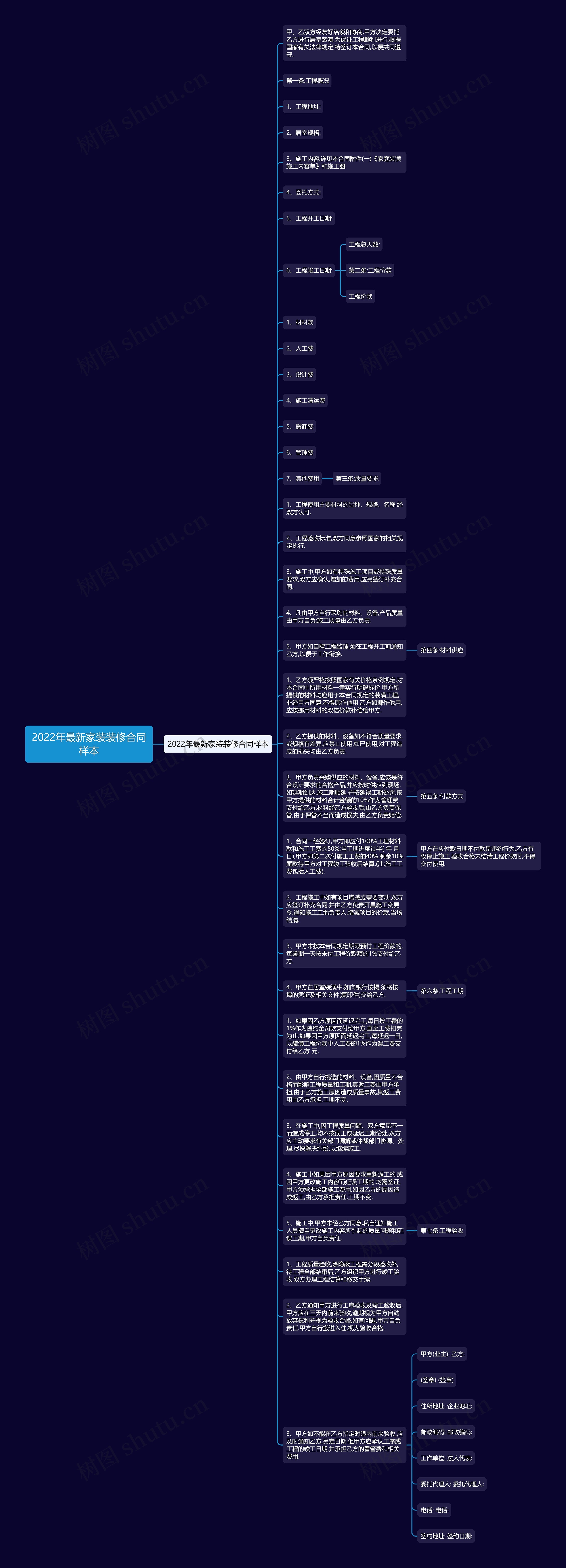 2022年最新家装装修合同样本思维导图