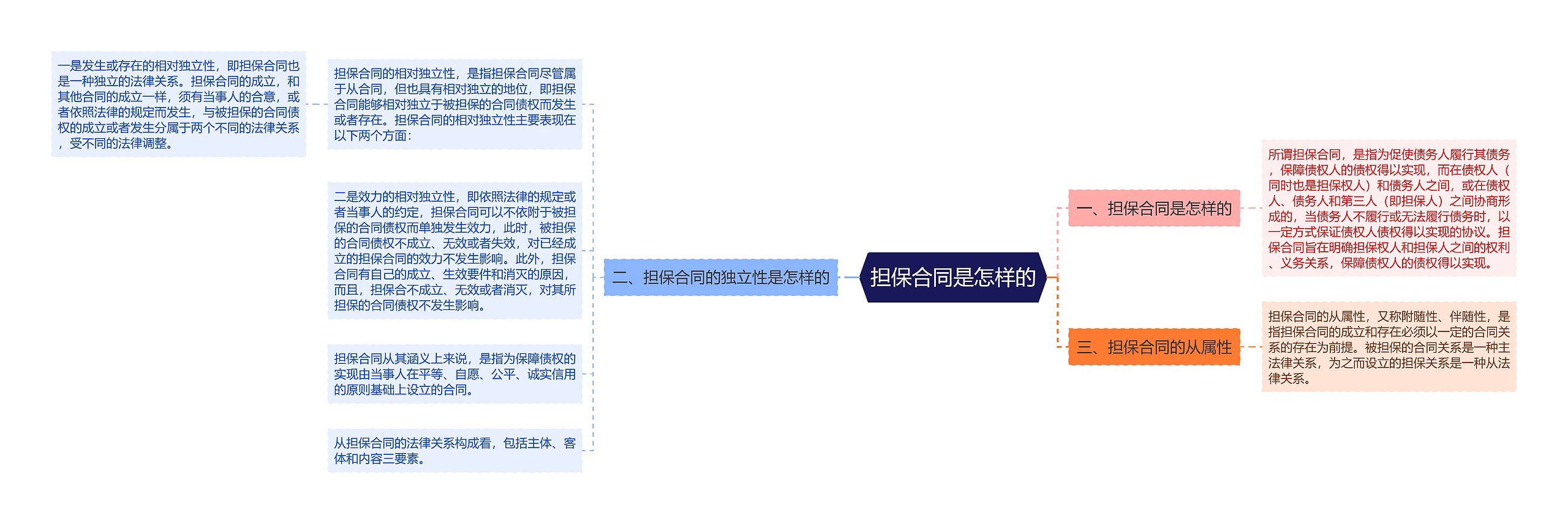 担保合同是怎样的思维导图