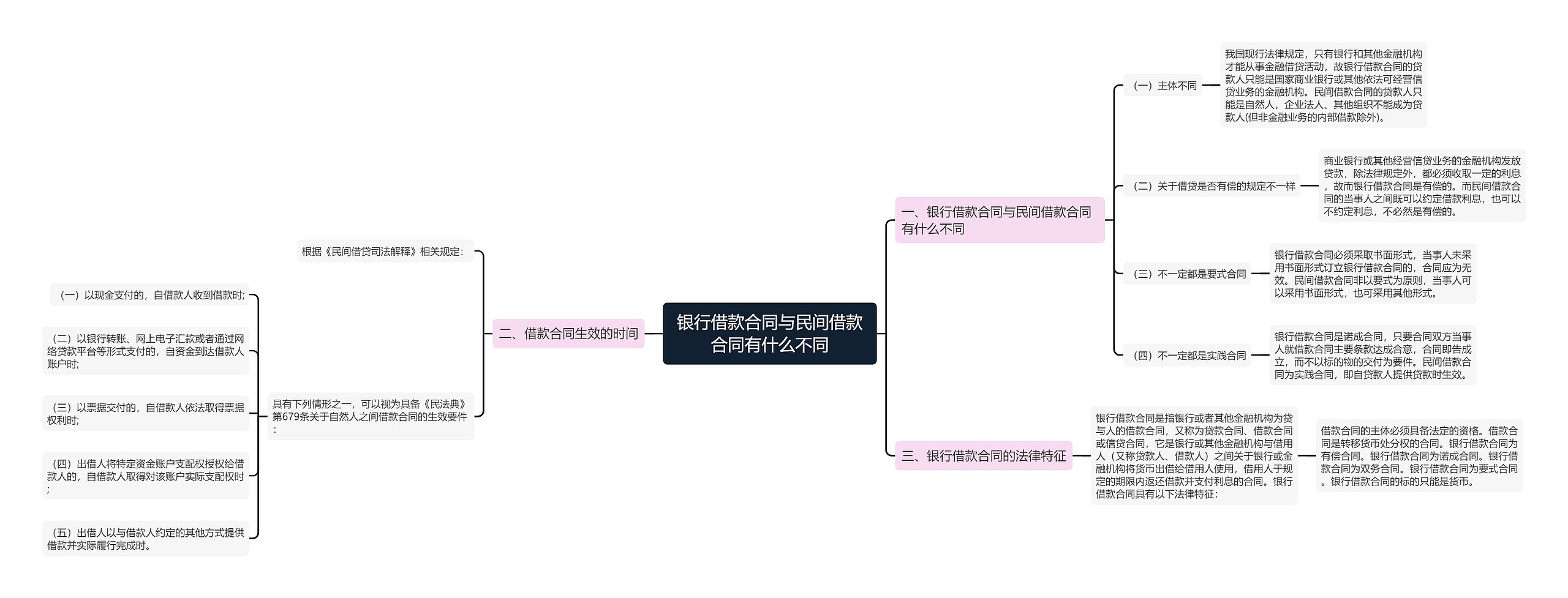 银行借款合同与民间借款合同有什么不同思维导图