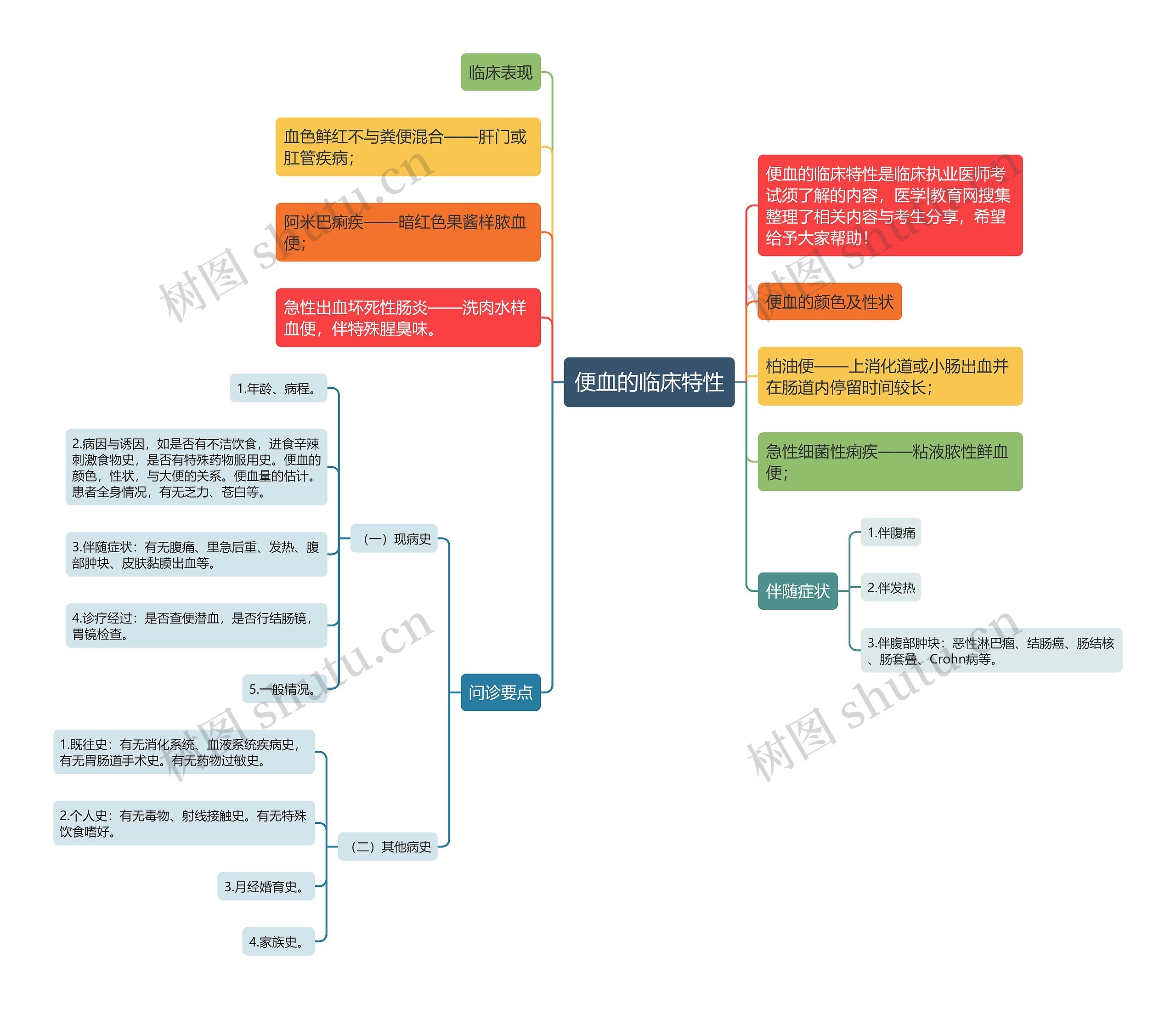 便血的临床特性思维导图