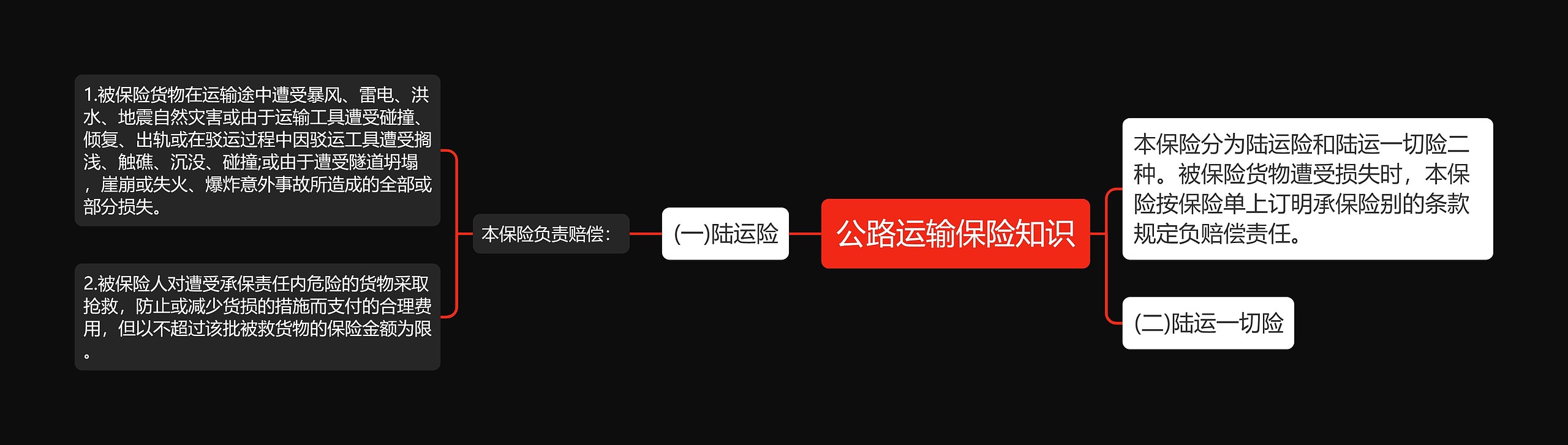 公路运输保险知识思维导图