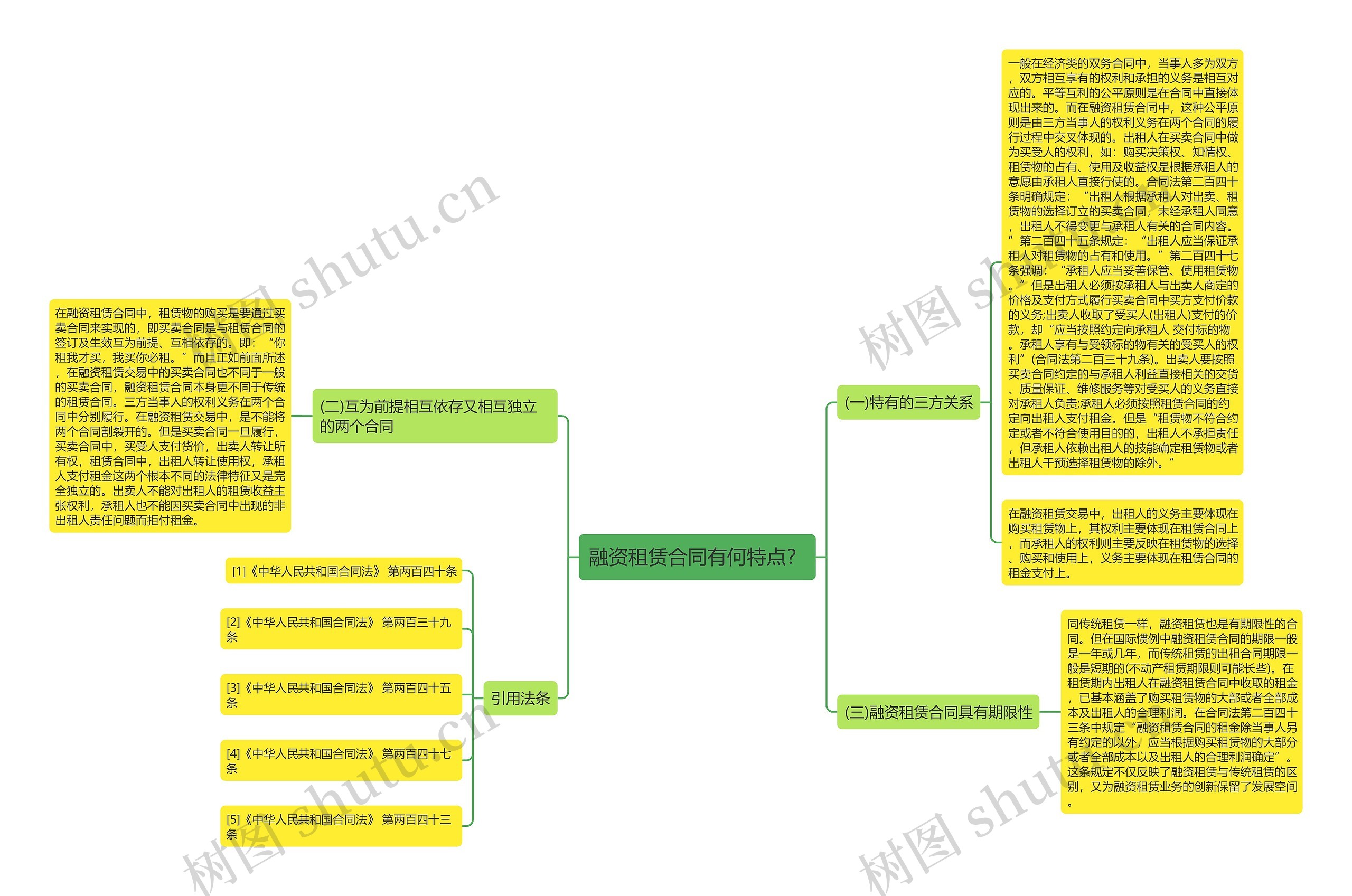 融资租赁合同有何特点？思维导图