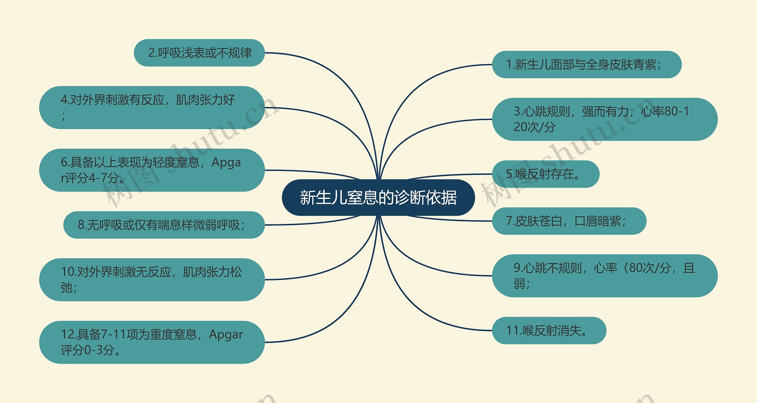 新生儿窒息的诊断依据思维导图