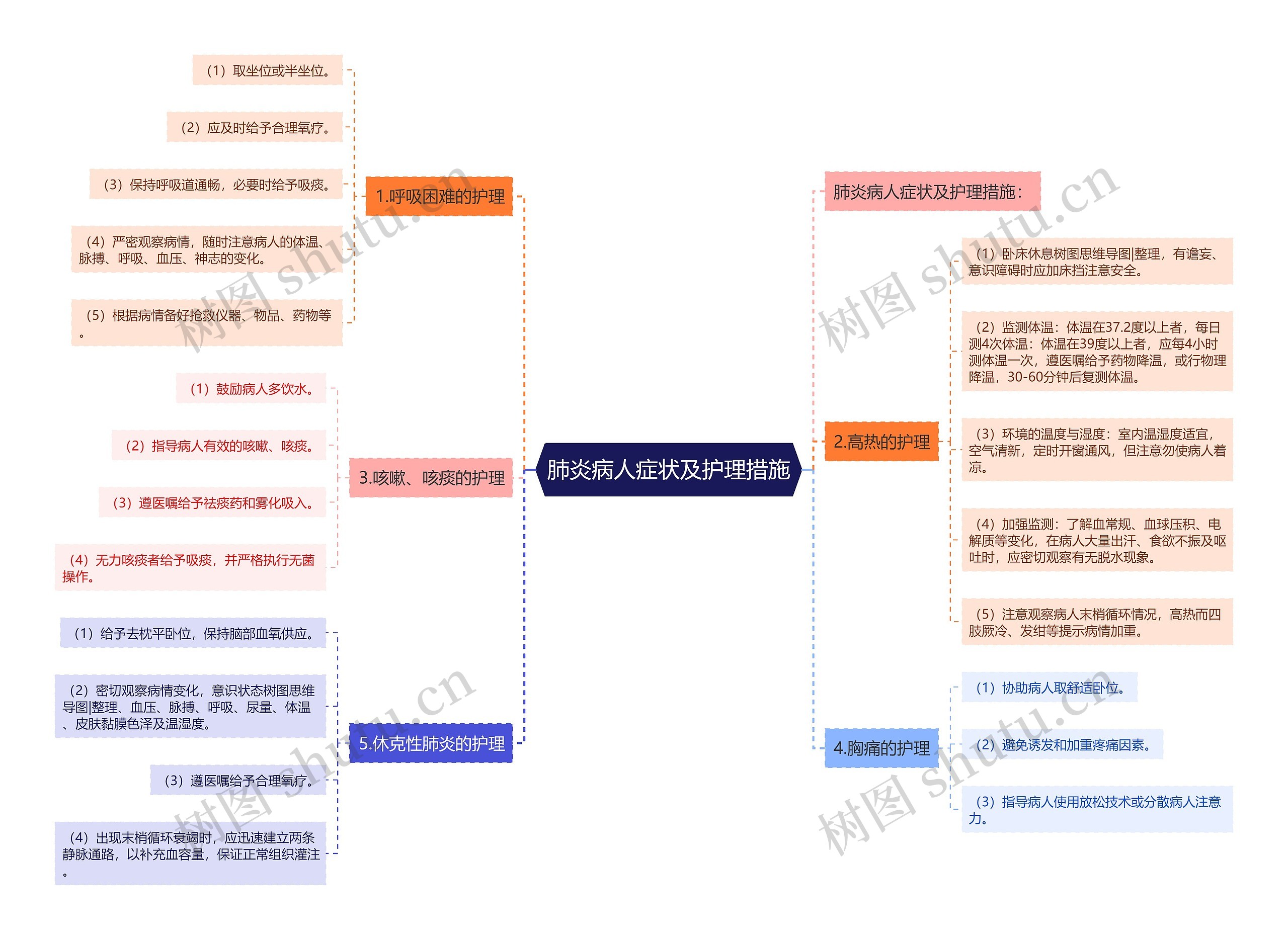 肺炎病人症状及护理措施思维导图