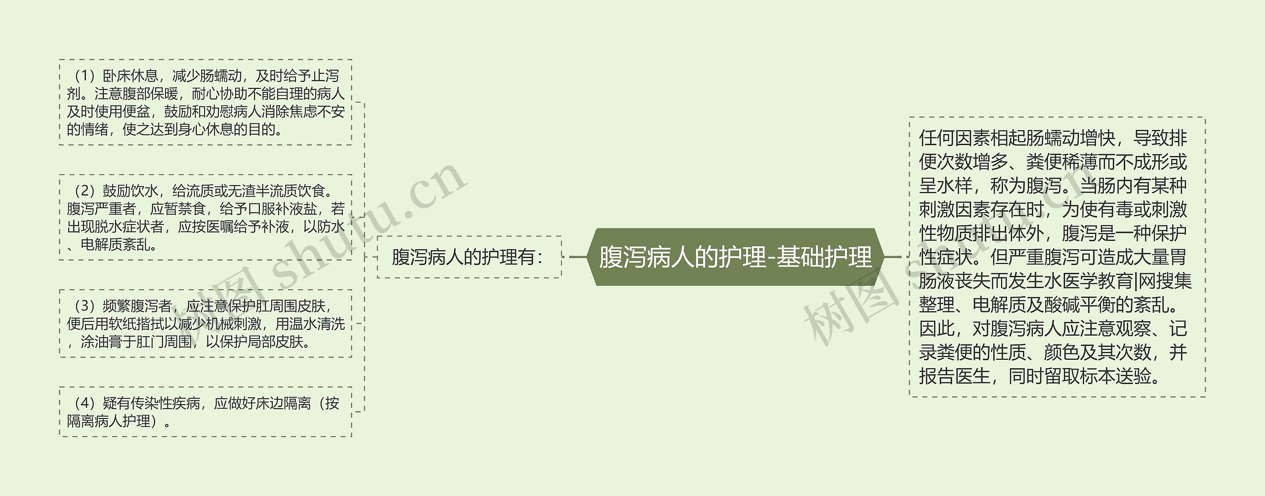 腹泻病人的护理-基础护理 腹泻病人的护理-基础护理