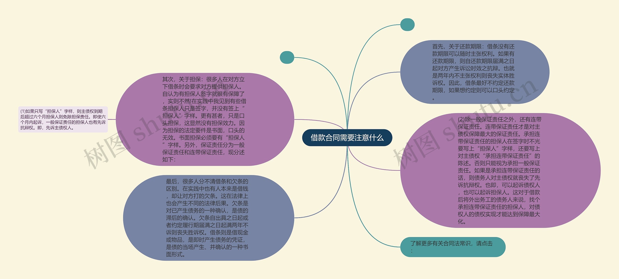 借款合同需要注意什么思维导图