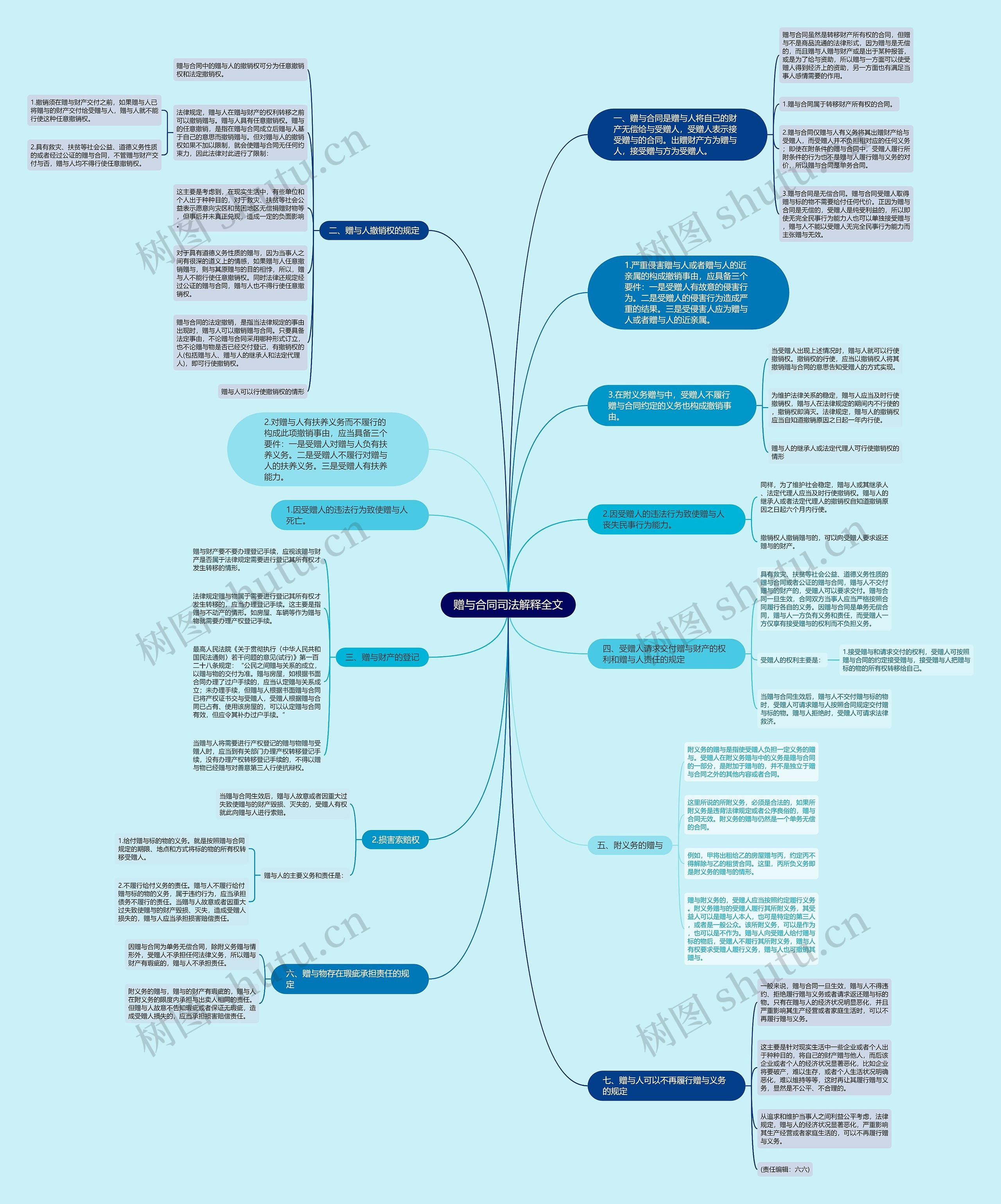 赠与合同司法解释全文思维导图
