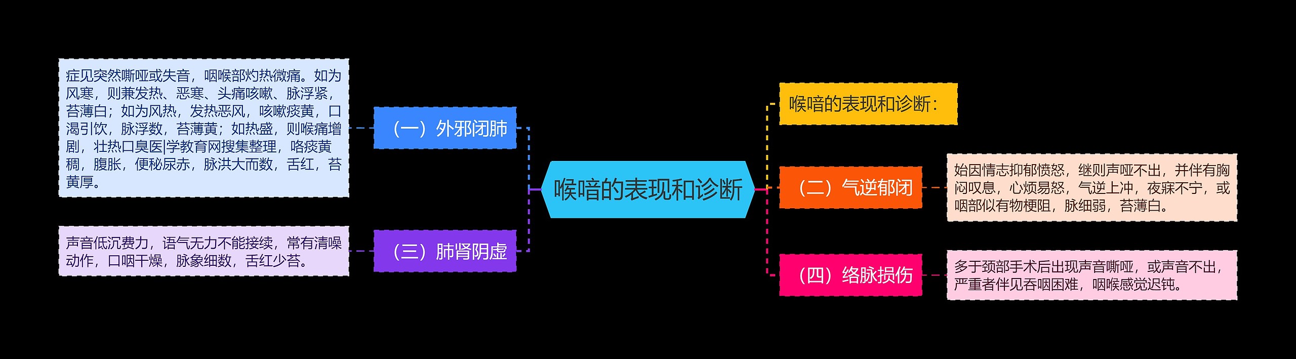 喉喑的表现和诊断思维导图