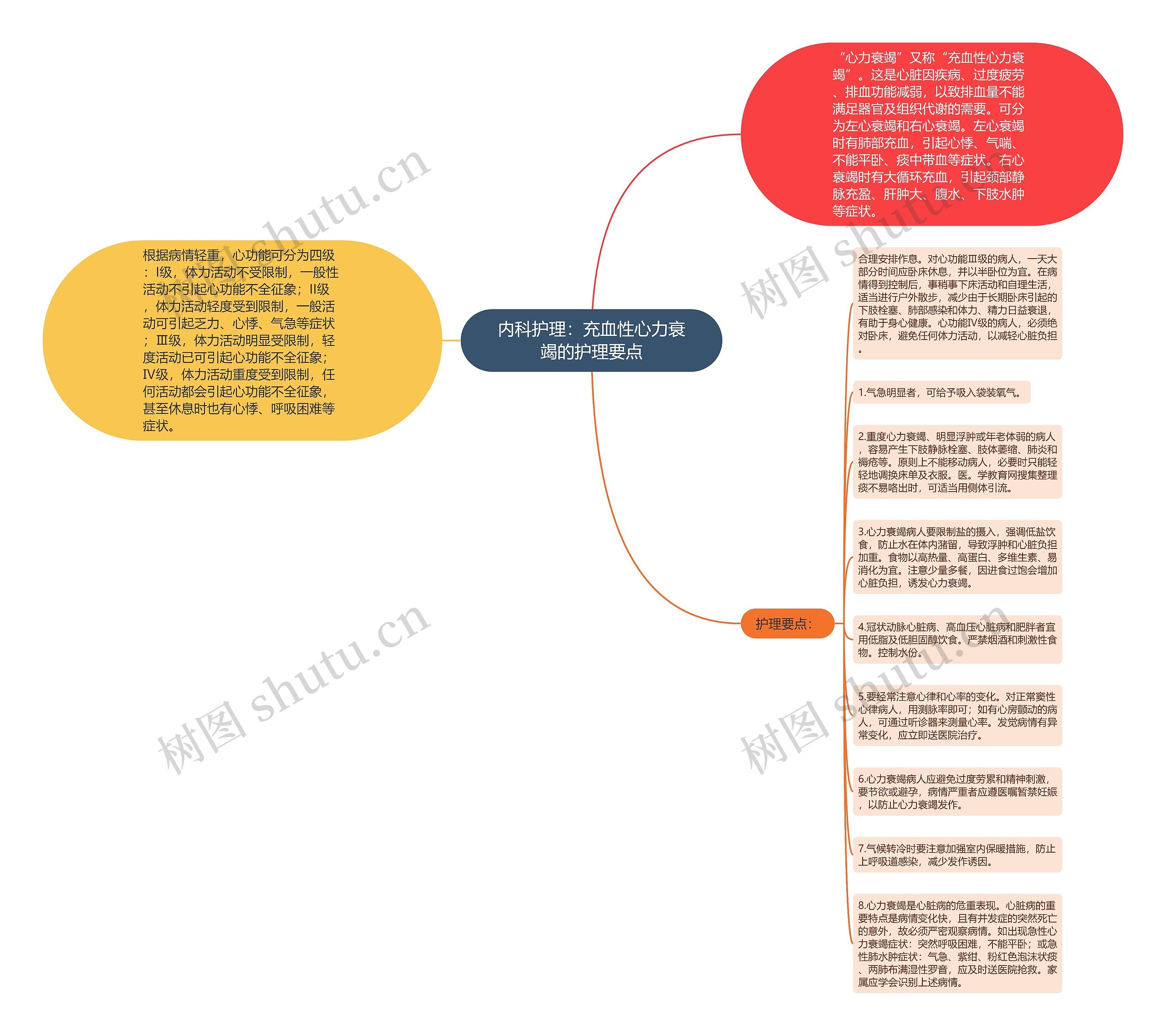 内科护理：充血性心力衰竭的护理要点思维导图