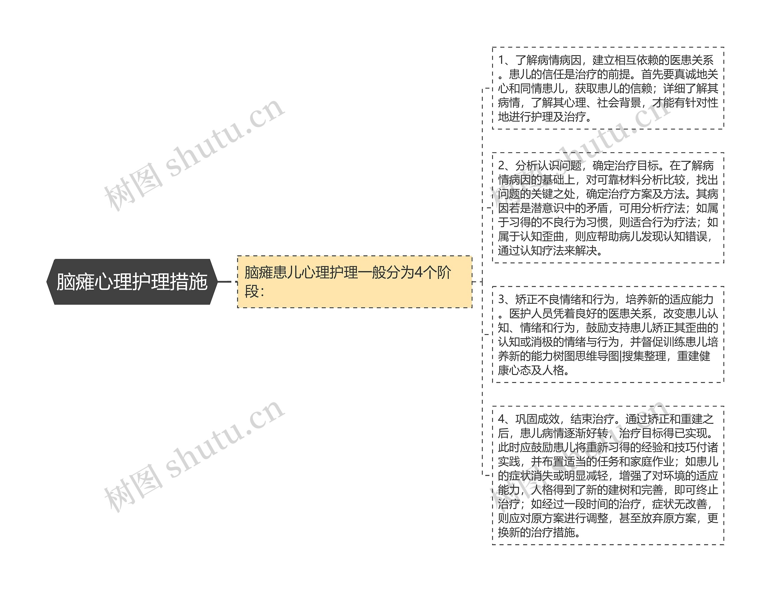 脑瘫心理护理措施思维导图