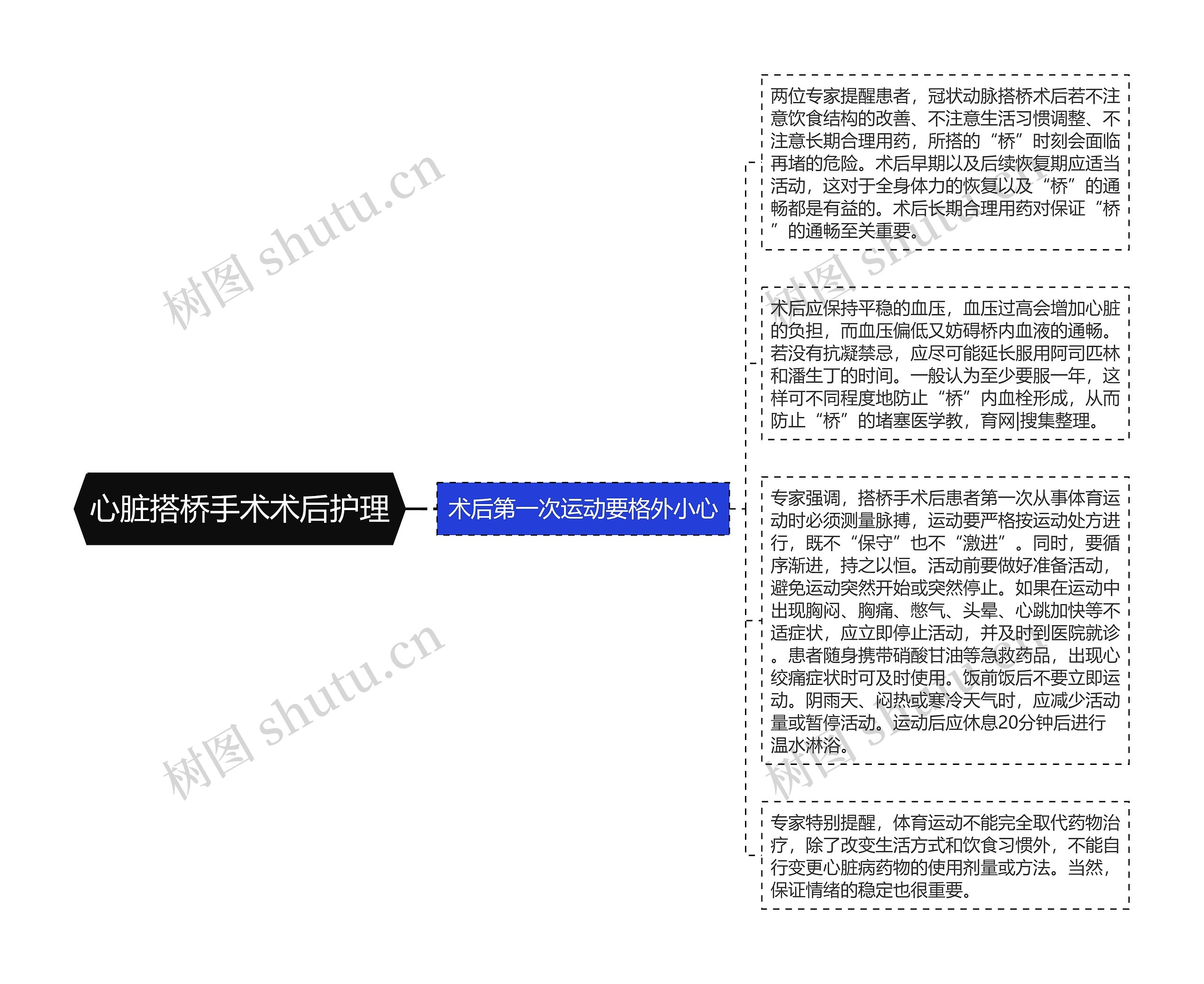 心脏搭桥手术术后护理思维导图