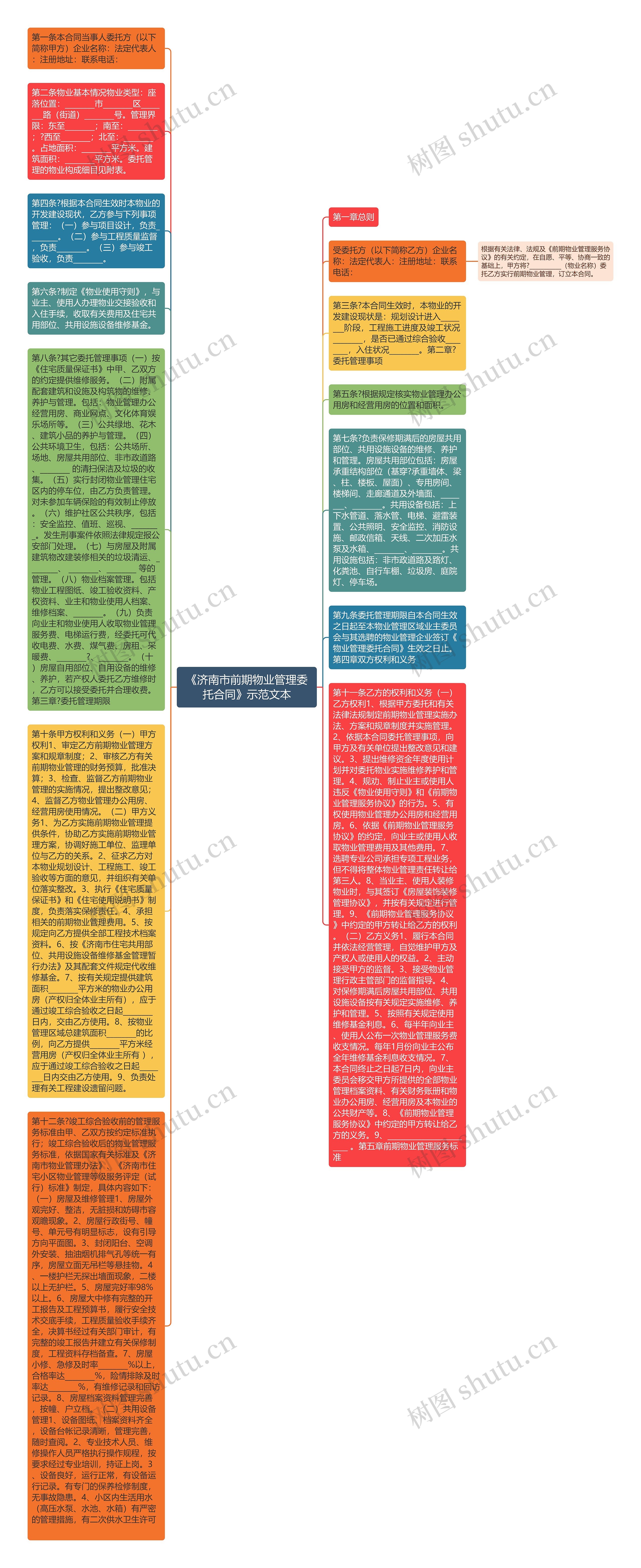 《济南市前期物业管理委托合同》示范文本思维导图