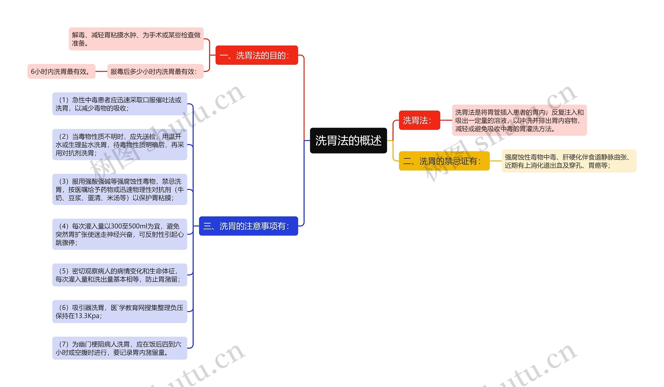 洗胃法的概述思维导图