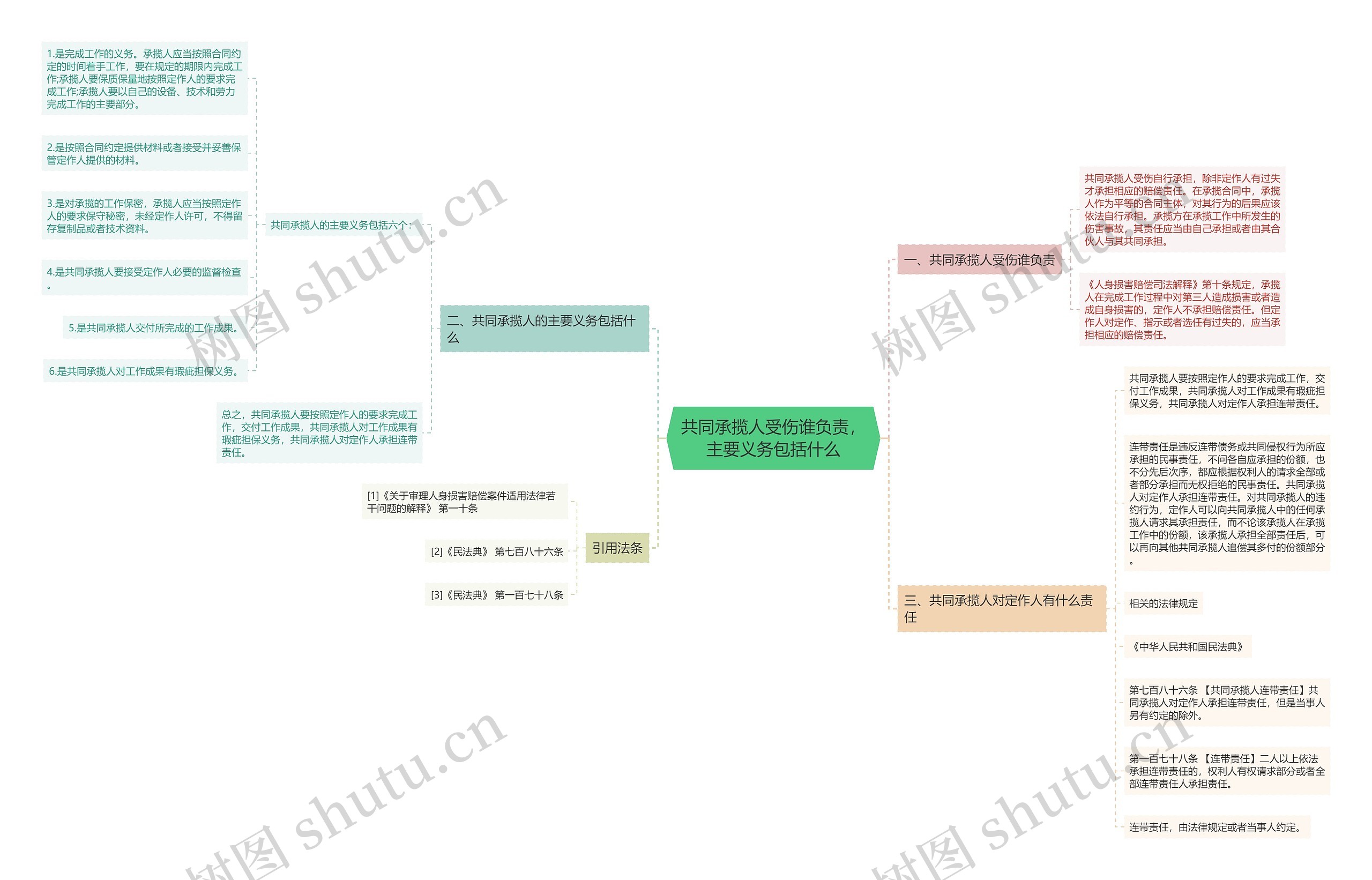 共同承揽人受伤谁负责，主要义务包括什么思维导图