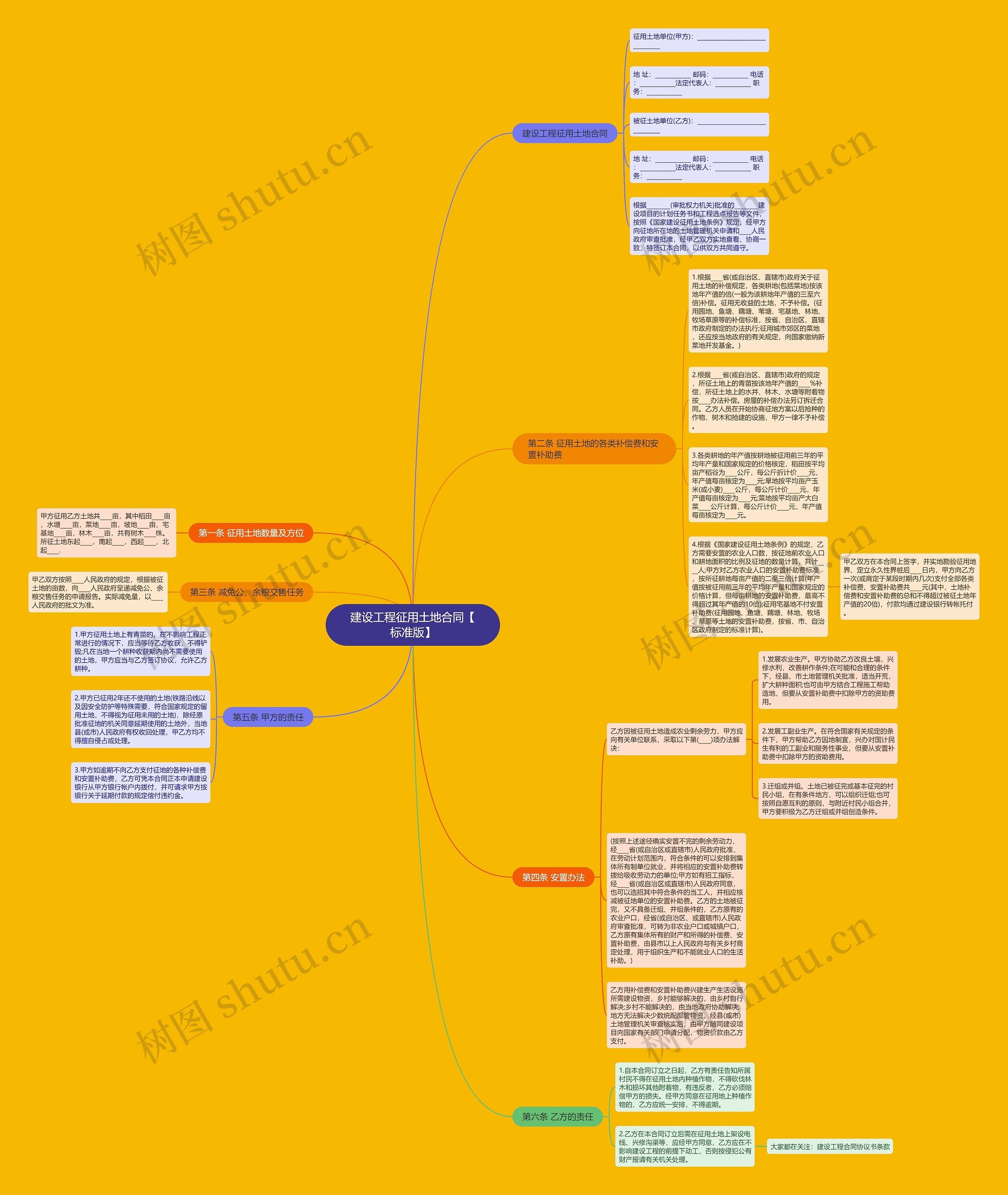 建设工程征用土地合同【标准版】思维导图